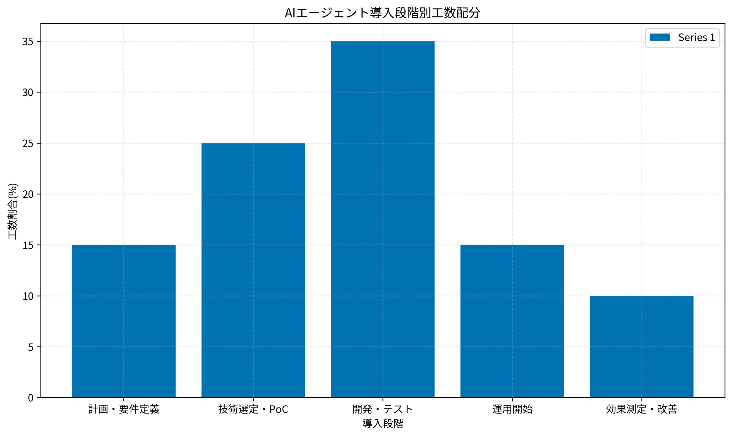AIエージェント導入段階別工数配分