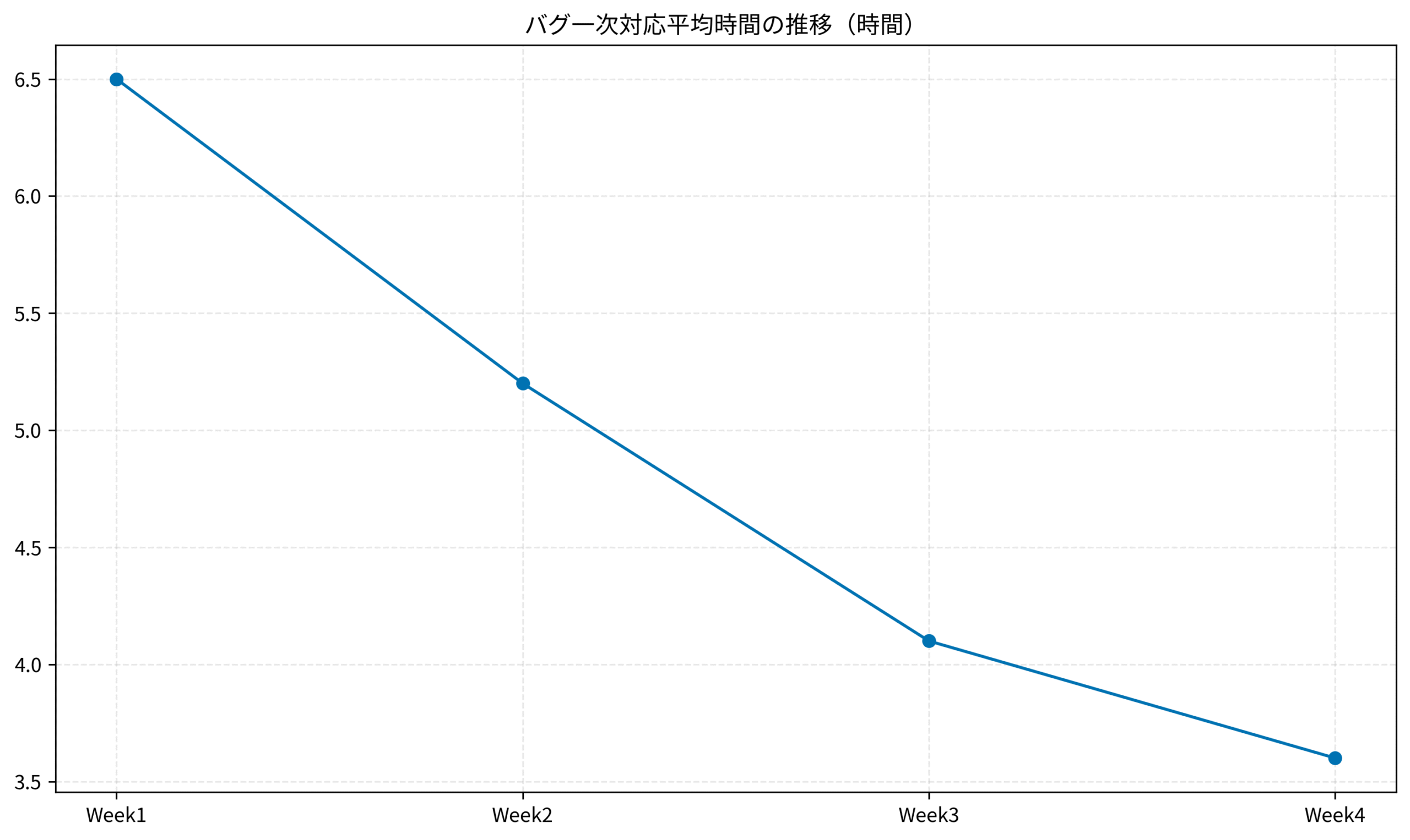 バグ一次対応平均時間の推移(時間)