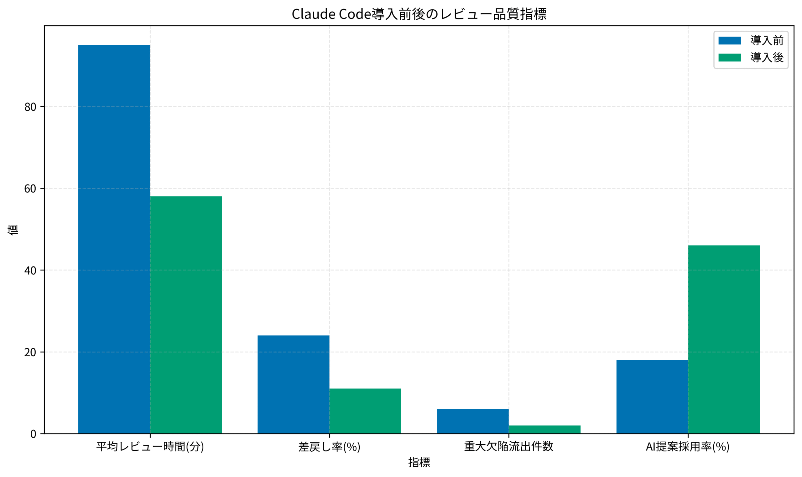 Claude Code導入前後のレビュー品質指標の棒グラフ