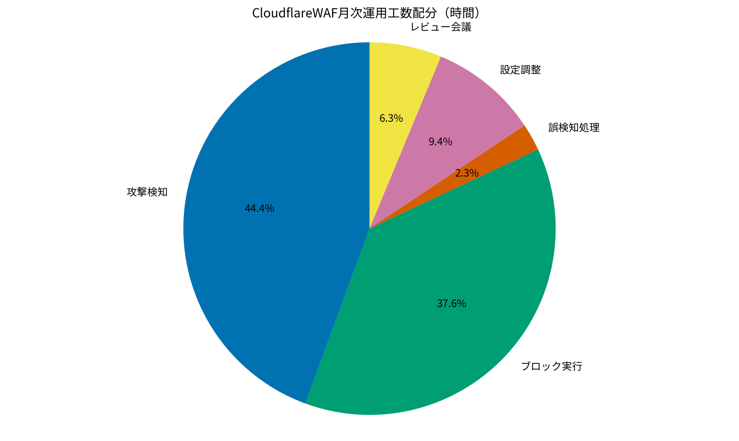 CloudflareWAF月次運用工数配分（時間）