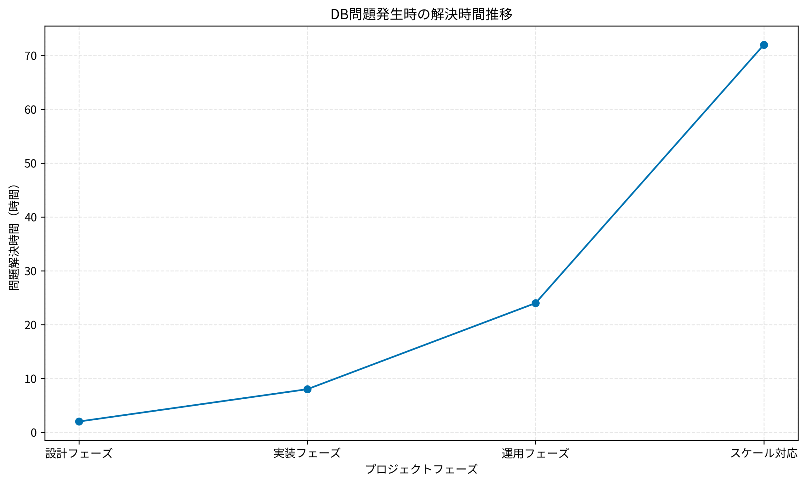 DB問題発生時の解決時間推移