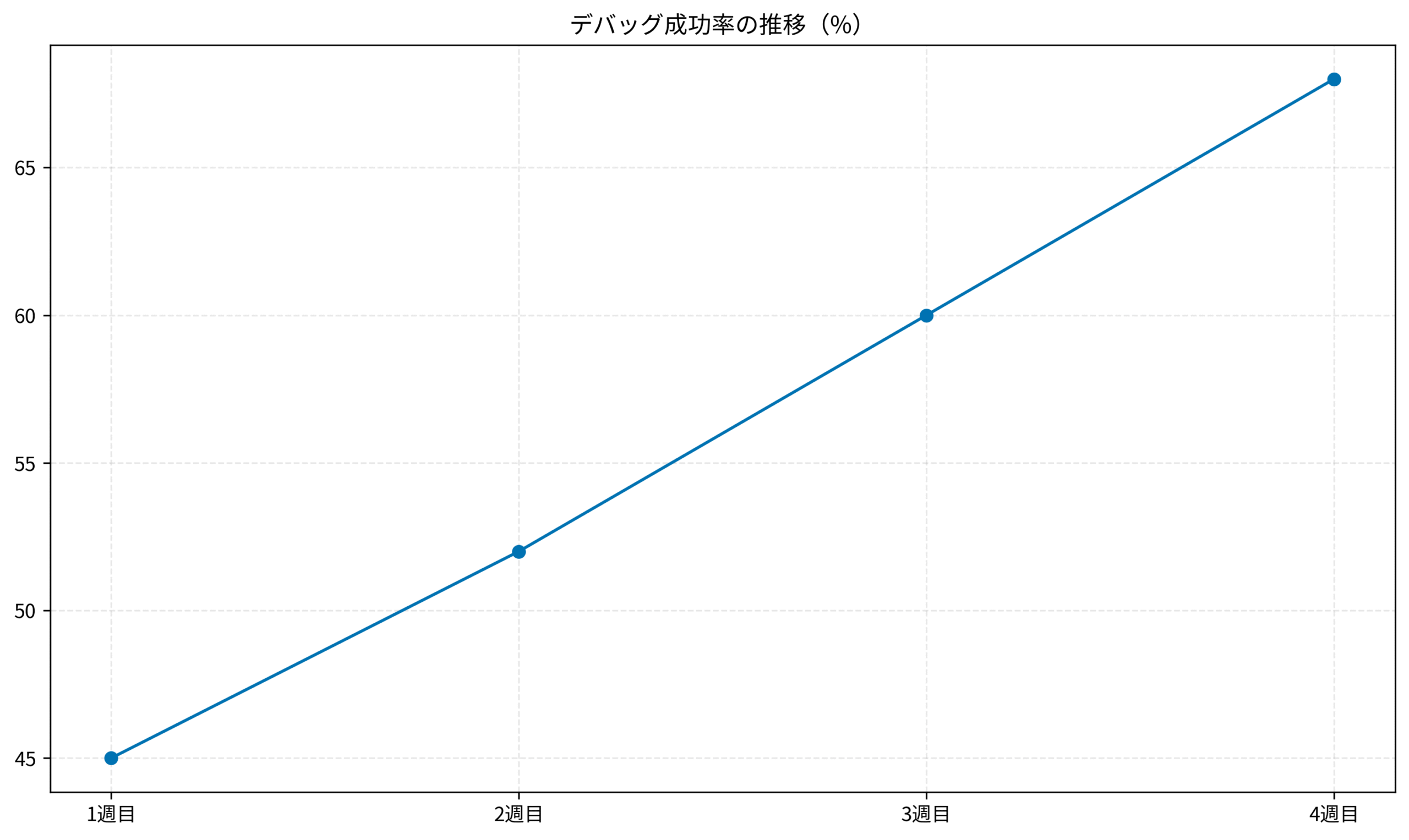 デバッグ成功率の推移（%）