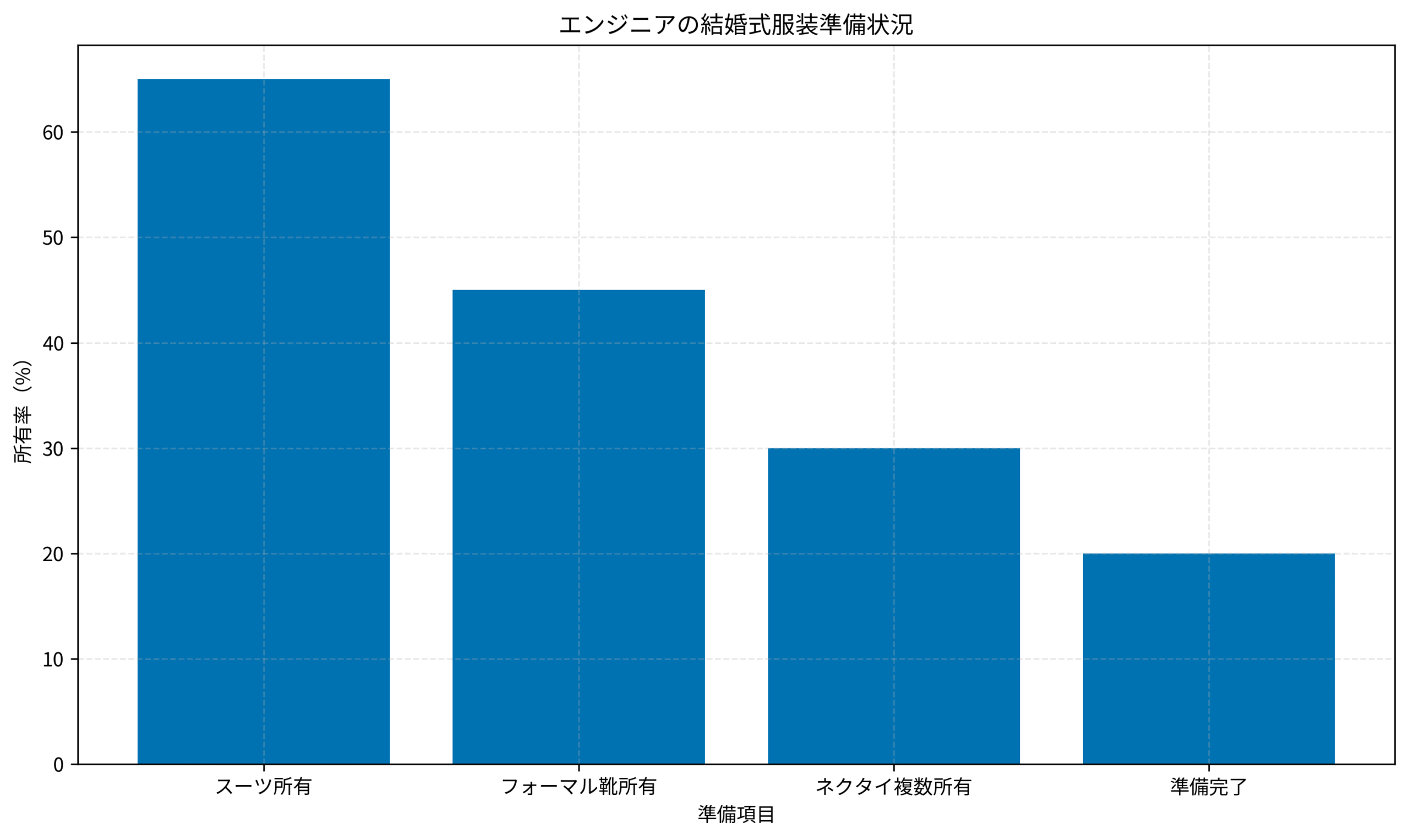 エンジニアの結婚式服装準備状況