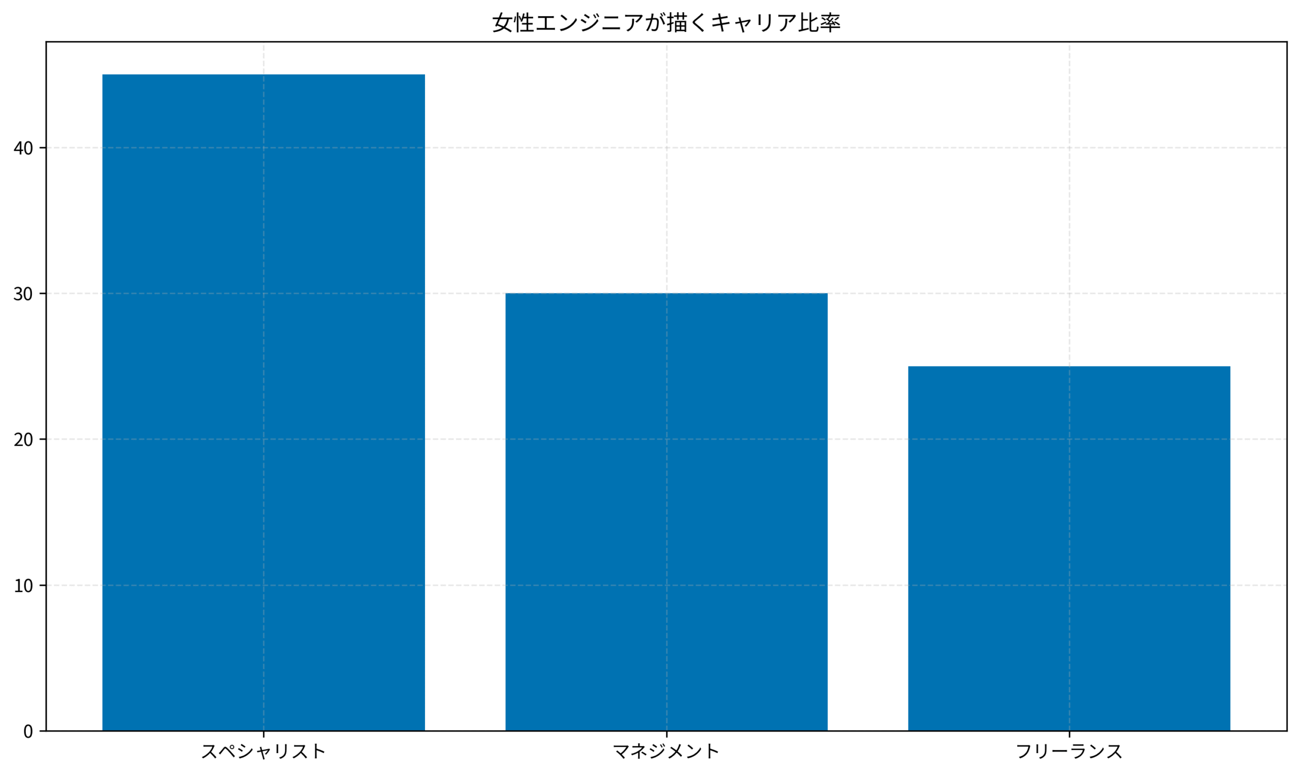 女性エンジニアが描くキャリア比率