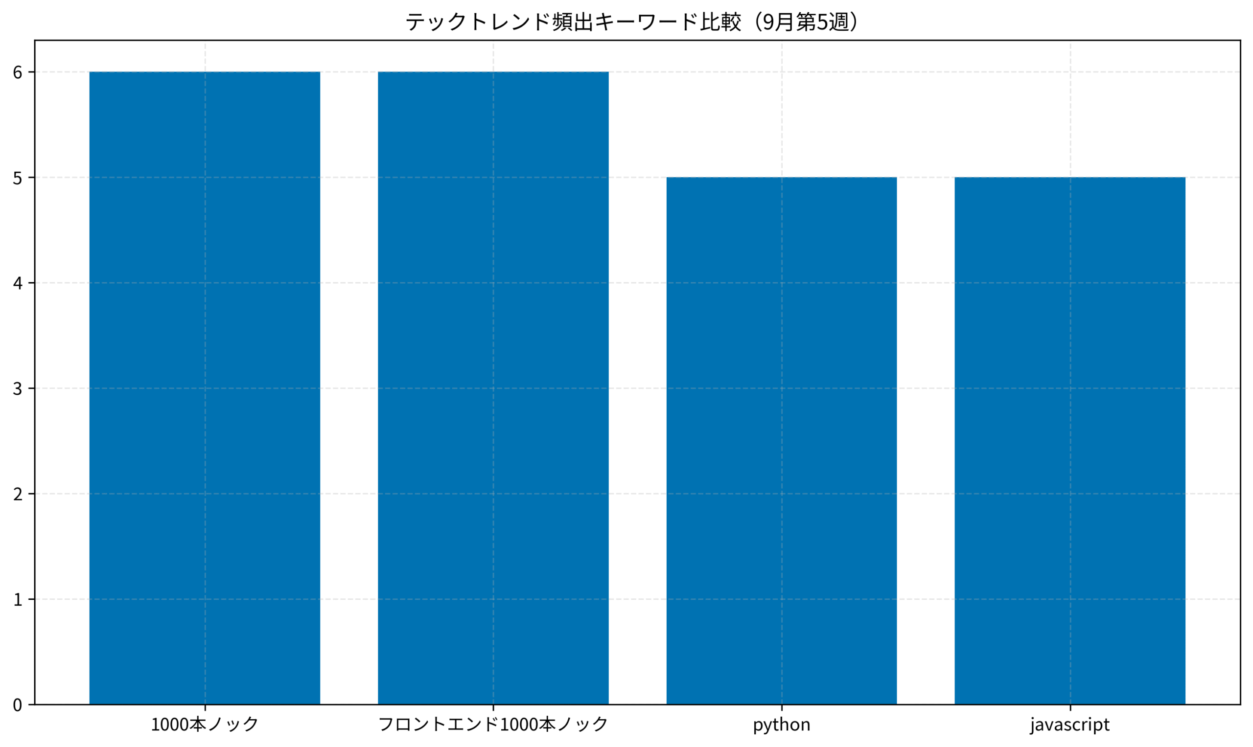 テックトレンド頻出キーワード比較（9月第5週）