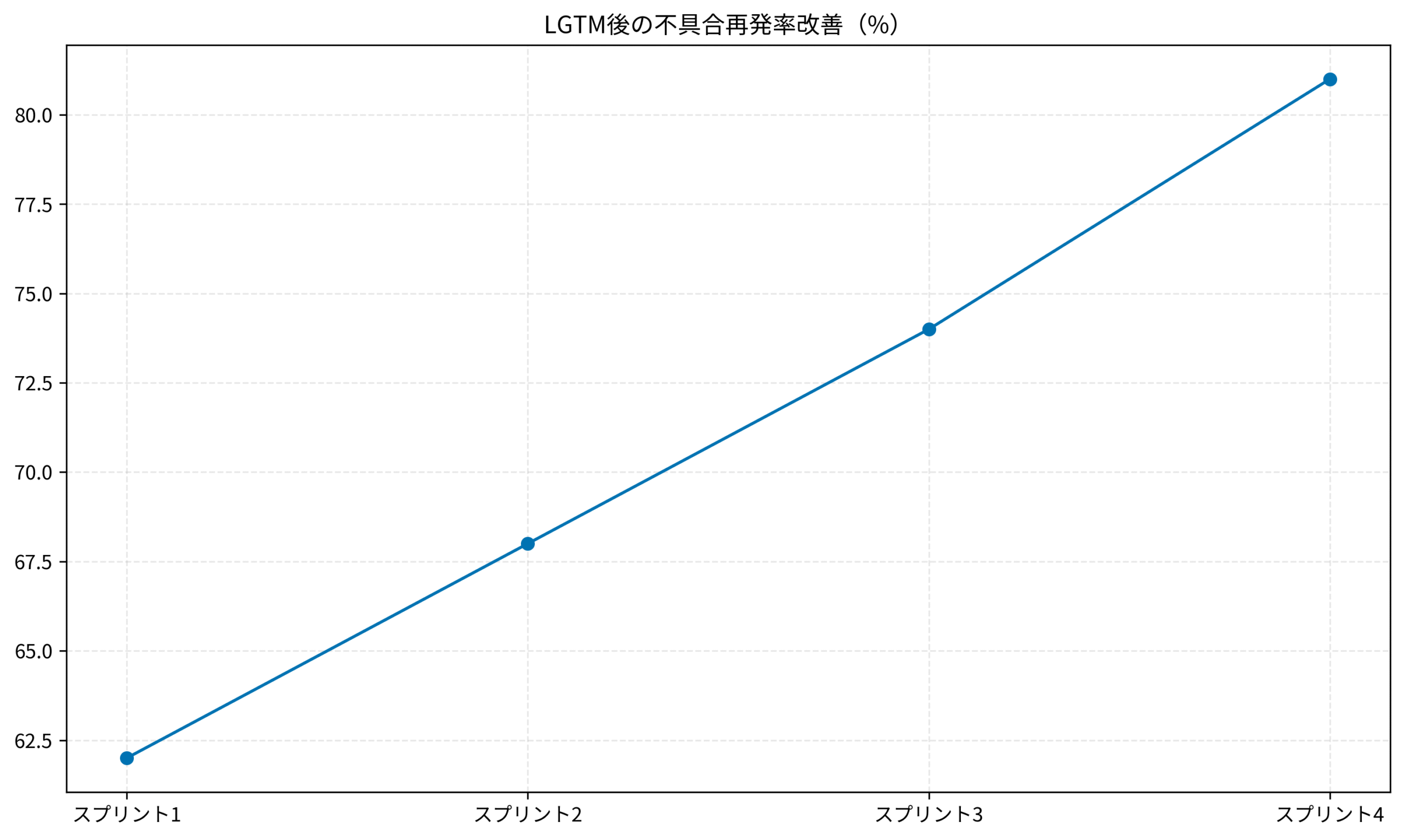 LGTM後の不具合再発率改善(%)