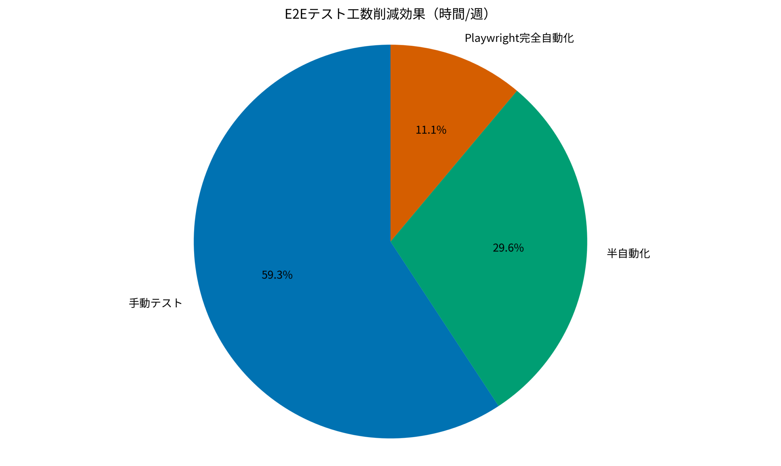 E2Eテスト工数削減効果（時間/週）