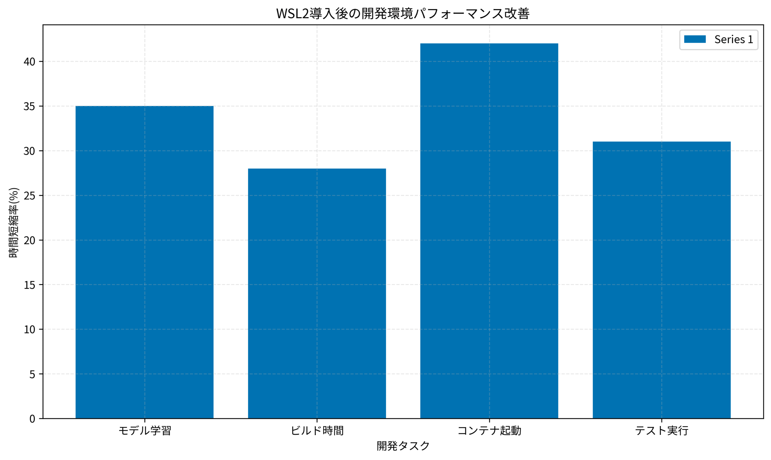 WSL2導入後の開発環境パフォーマンス改善