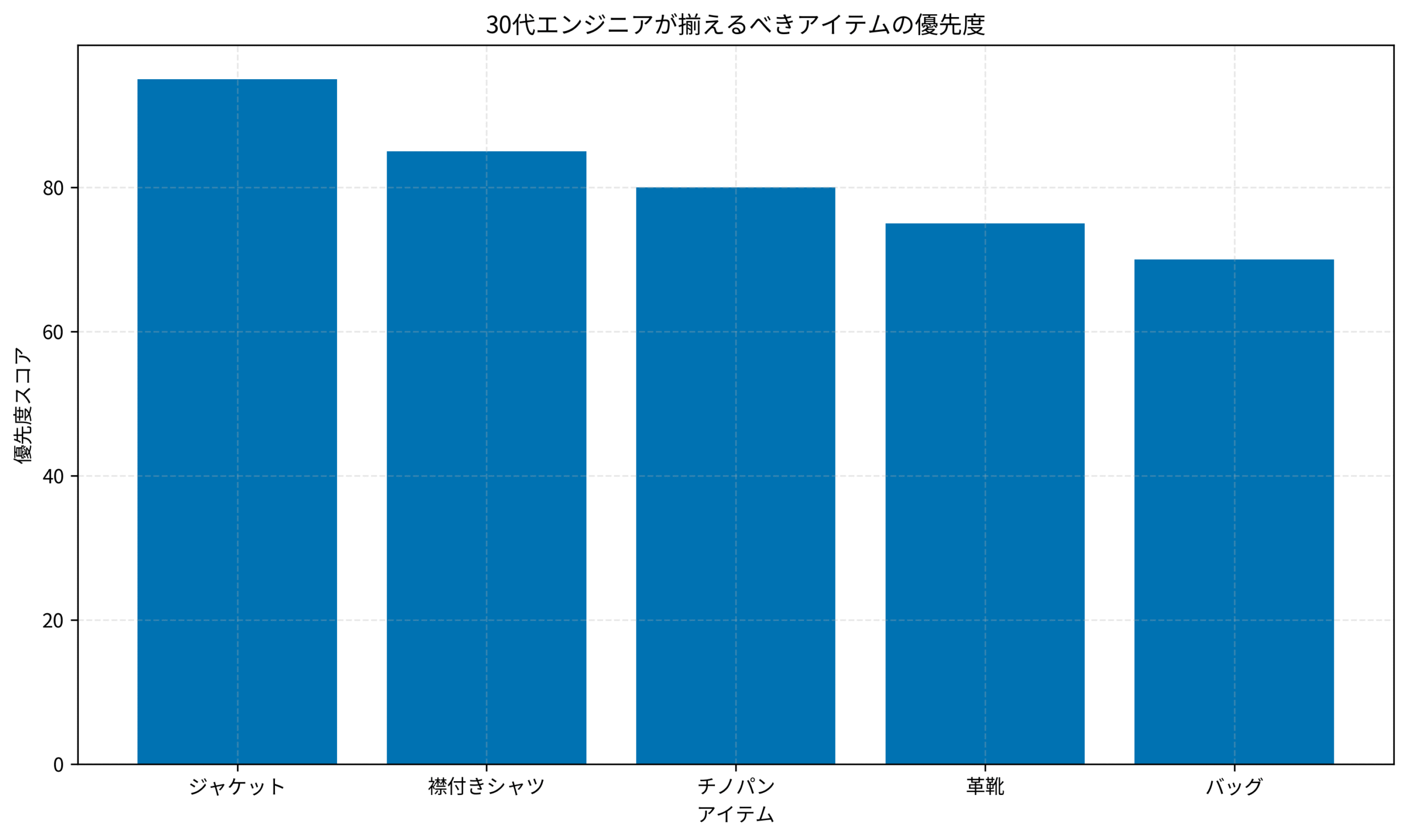 30代エンジニアが揃えるべきアイテムの優先度