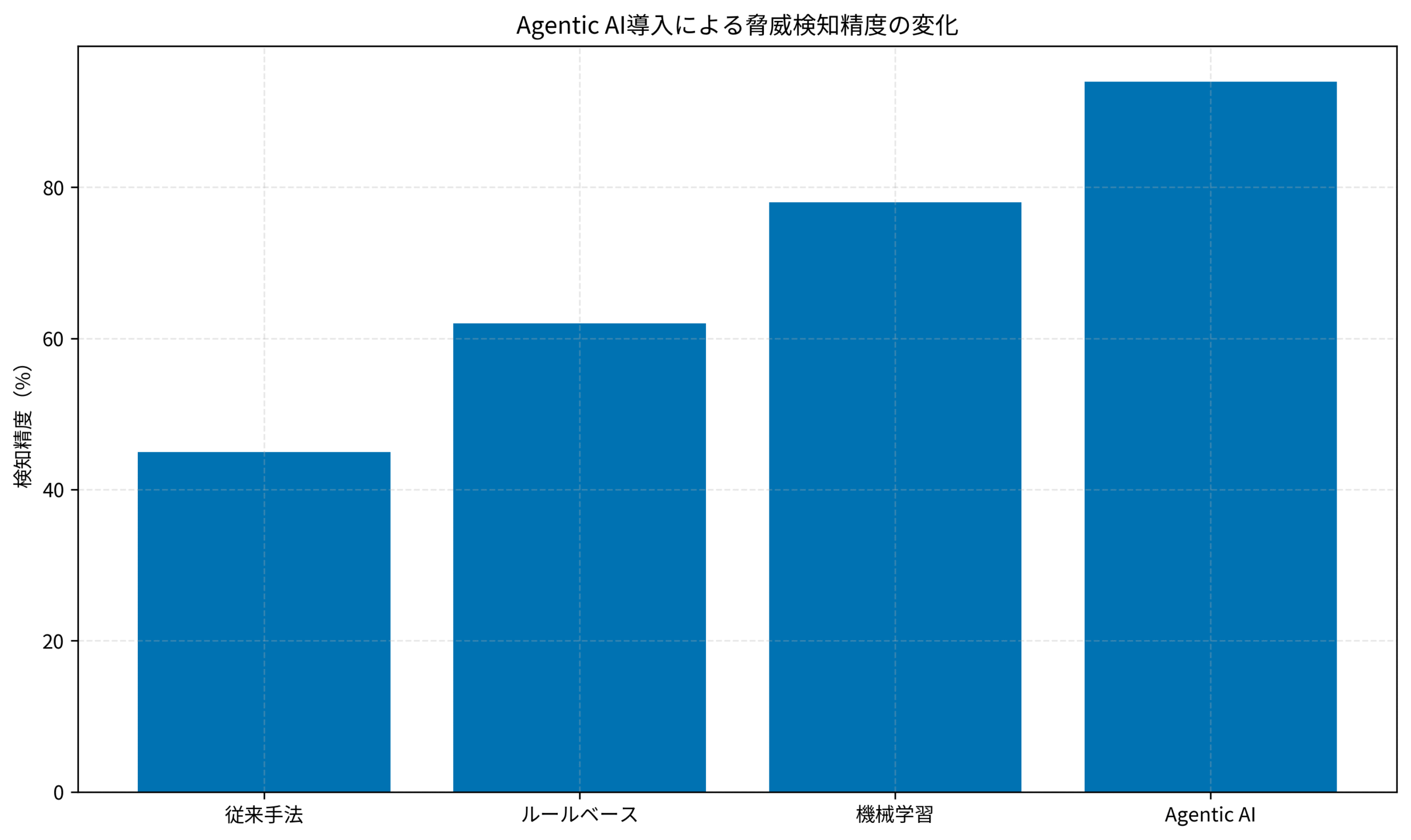 Agentic AI導入による脅威検知精度の変化
