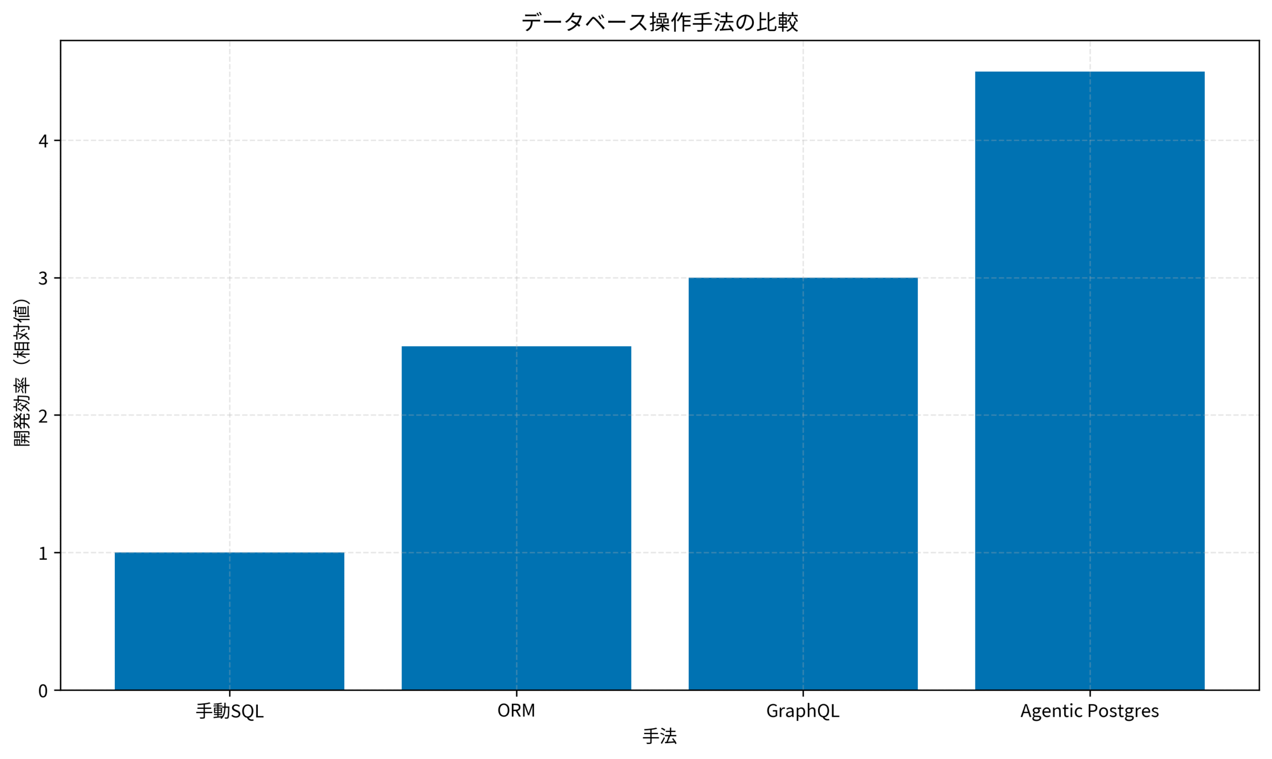 データベース操作手法の比較