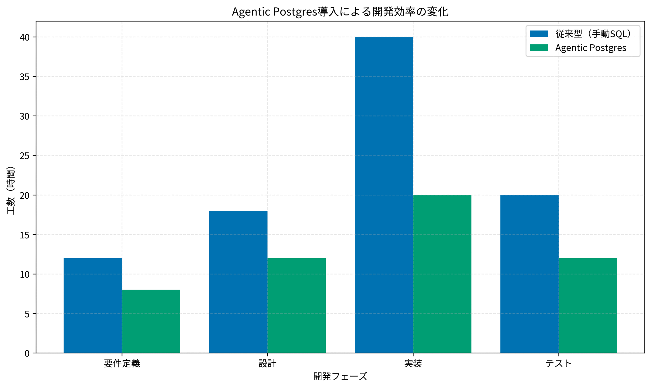 Agentic Postgres導入による開発効率の変化