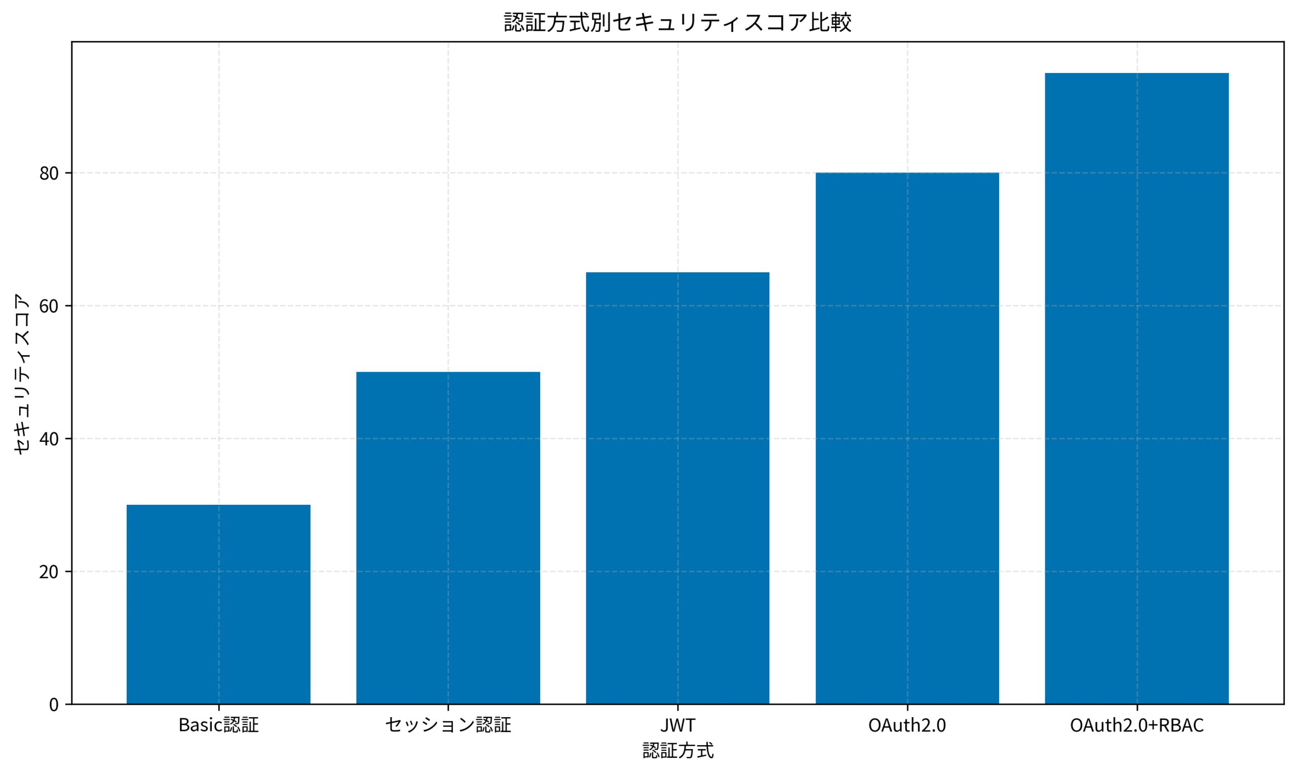 認証方式別セキュリティスコア比較