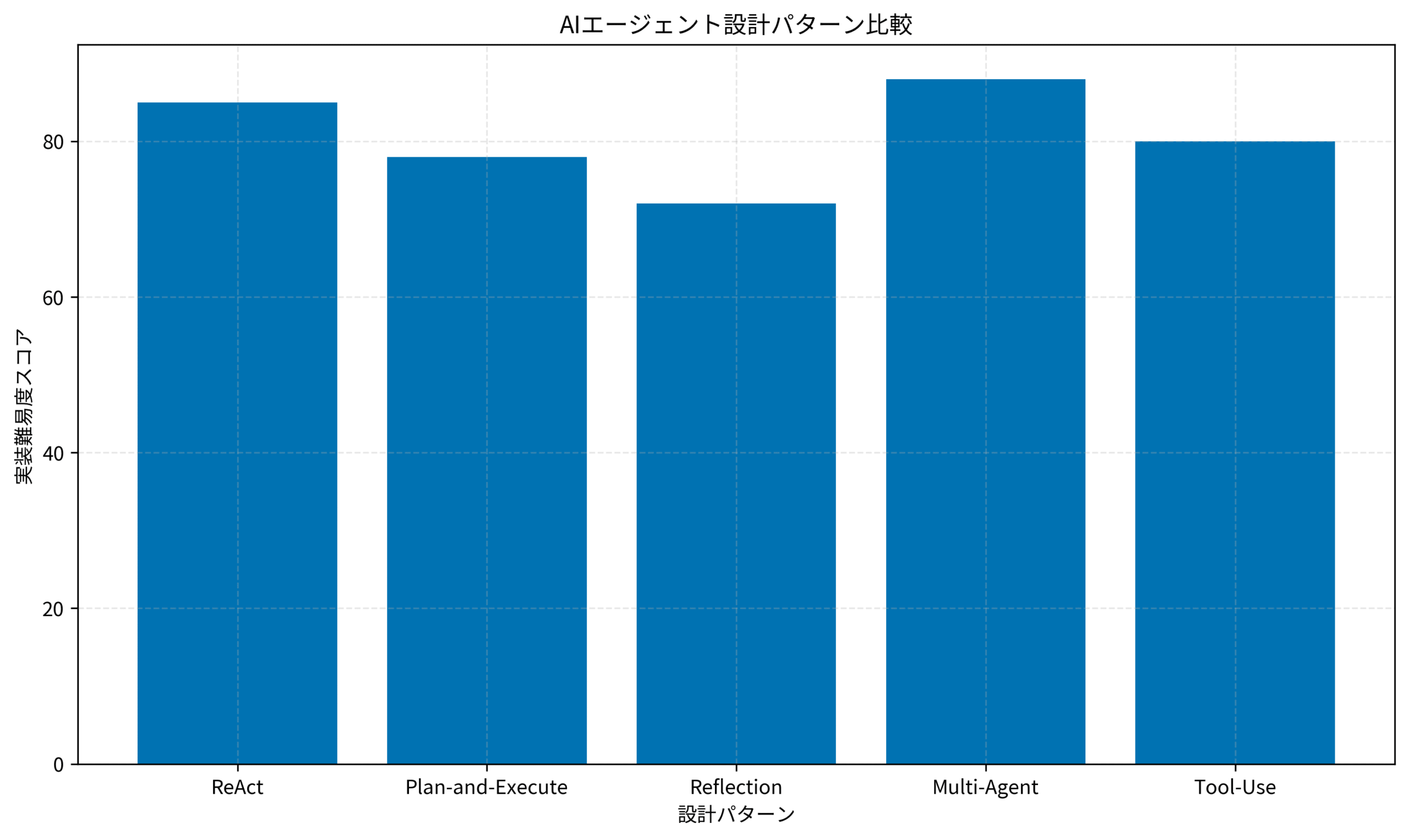 AIエージェント設計パターン比較
