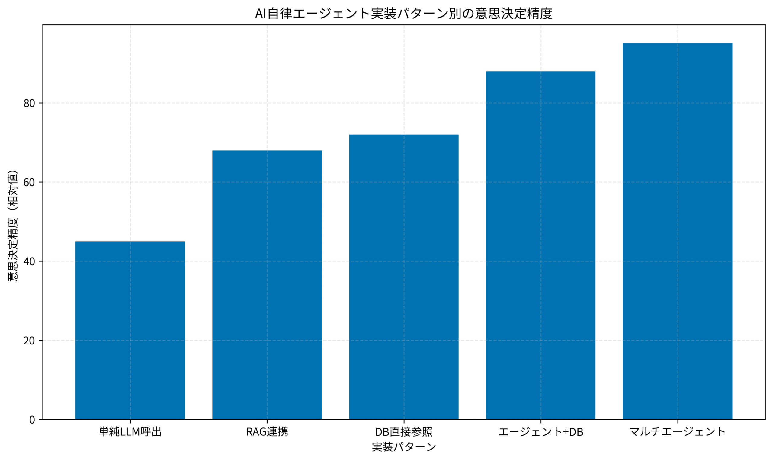 AI自律エージェント実装パターン別の意思決定精度