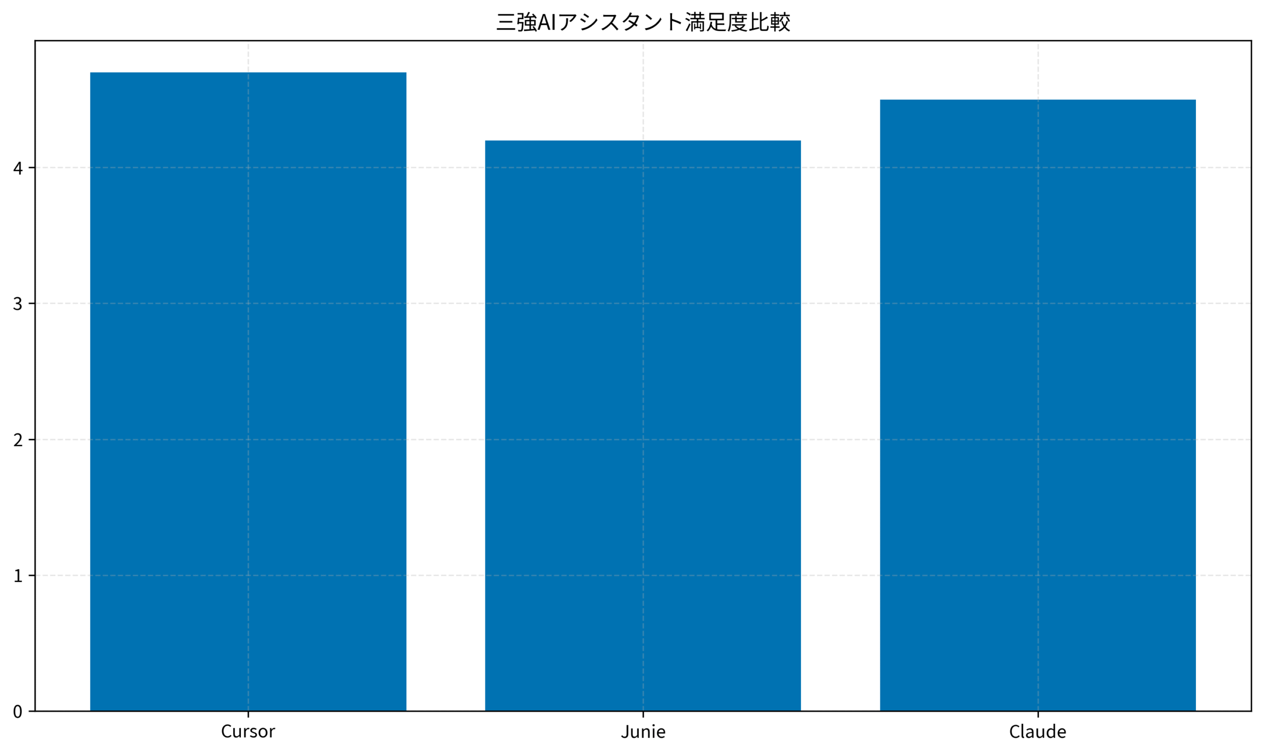 三強AIアシスタント満足度比較