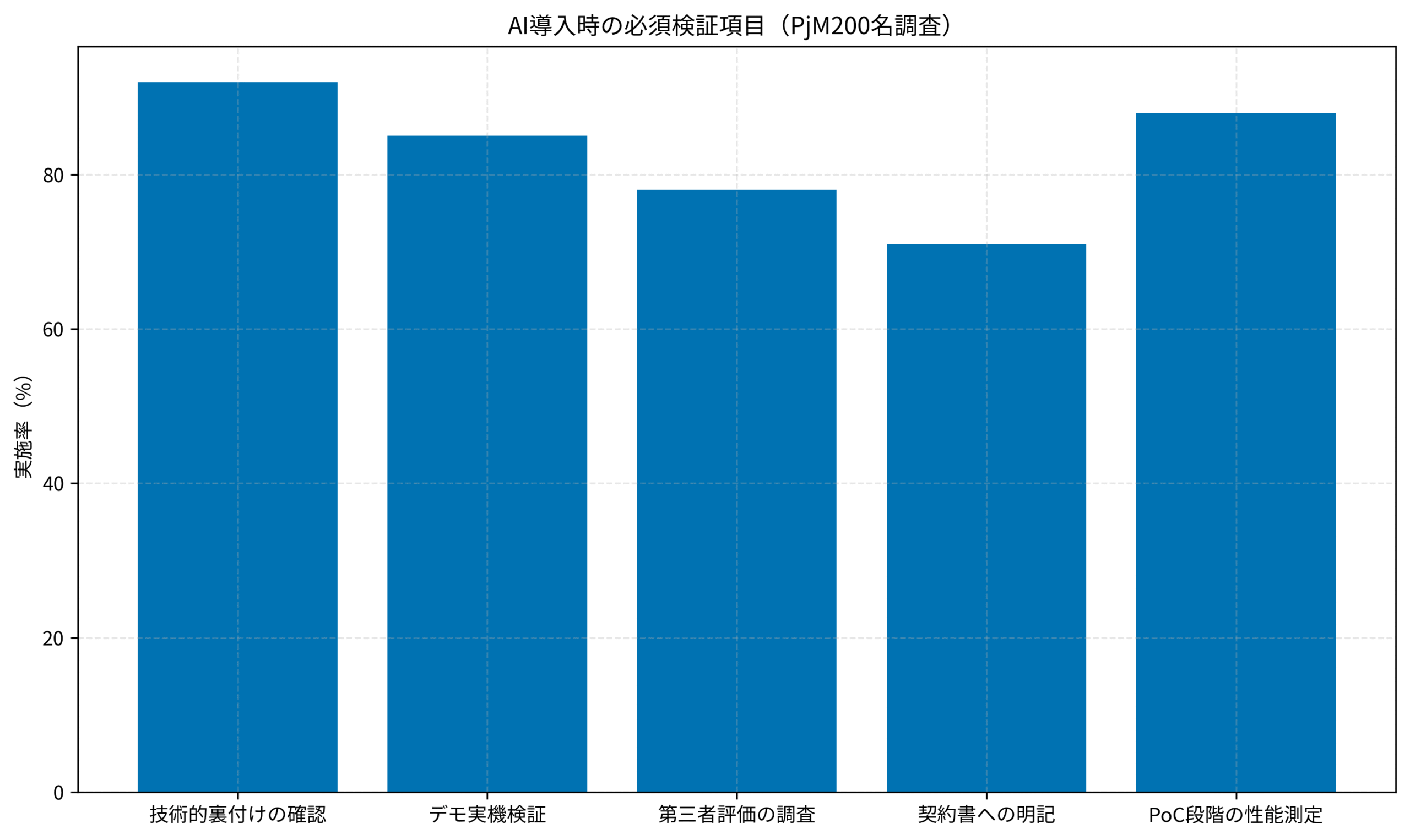 AI導入時の必須検証項目（PjM200名調査）
