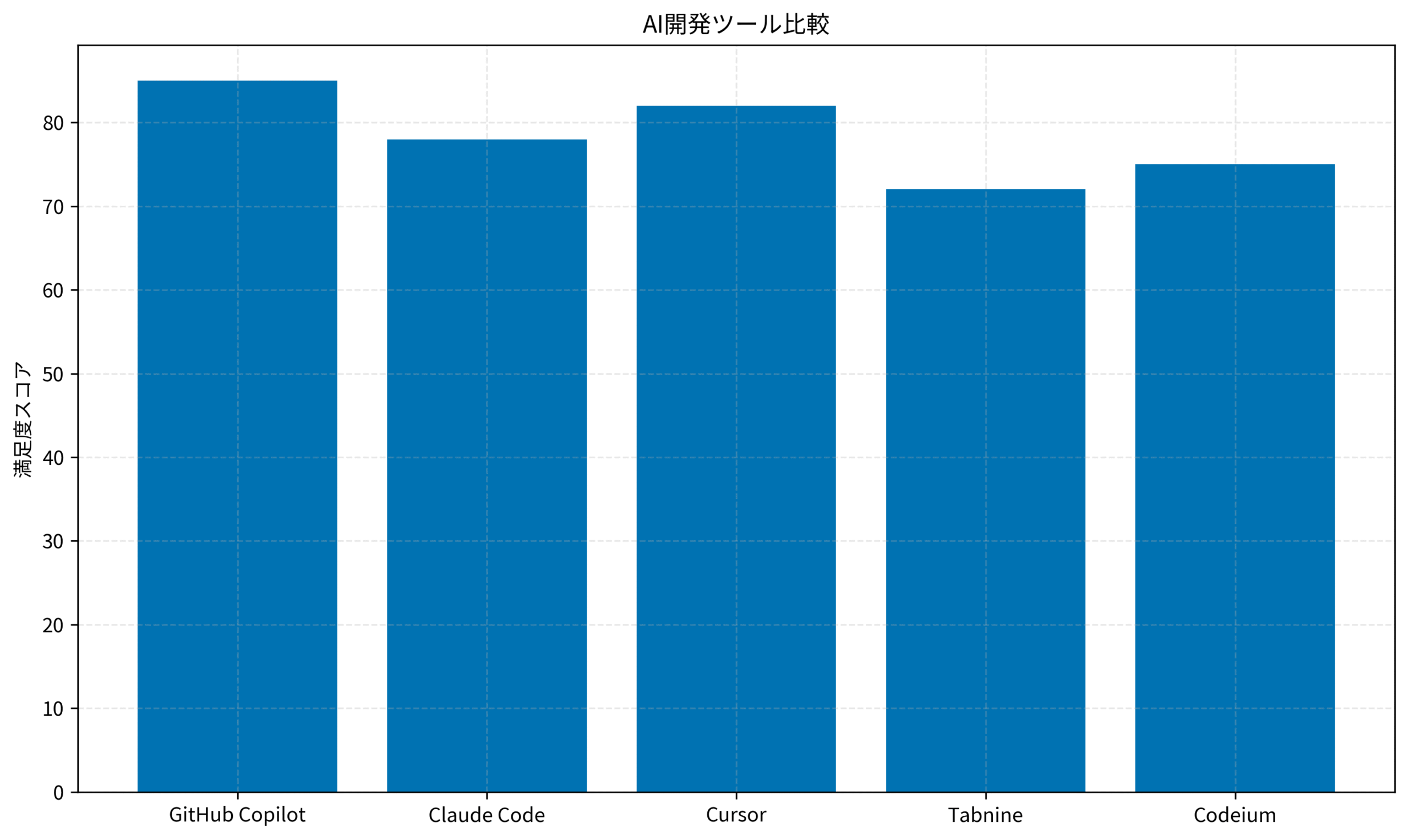 AI開発ツール比較
