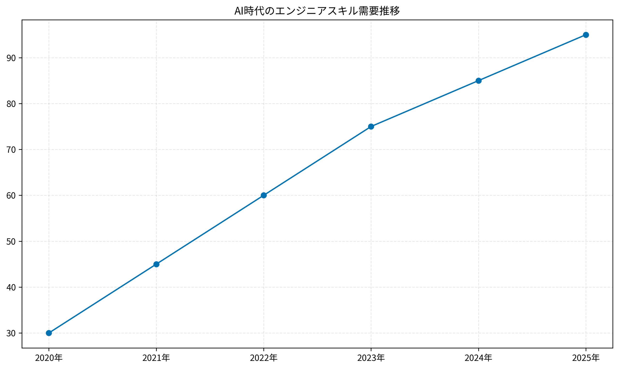 ドメイン知識の有無による市場価値の推移