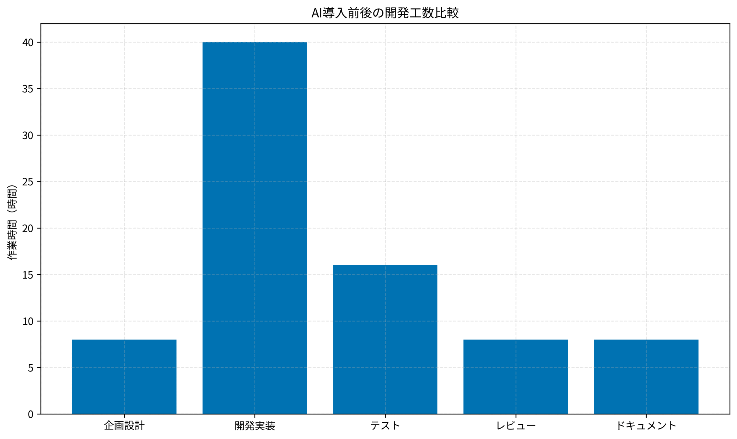AI導入前後の開発工数比較