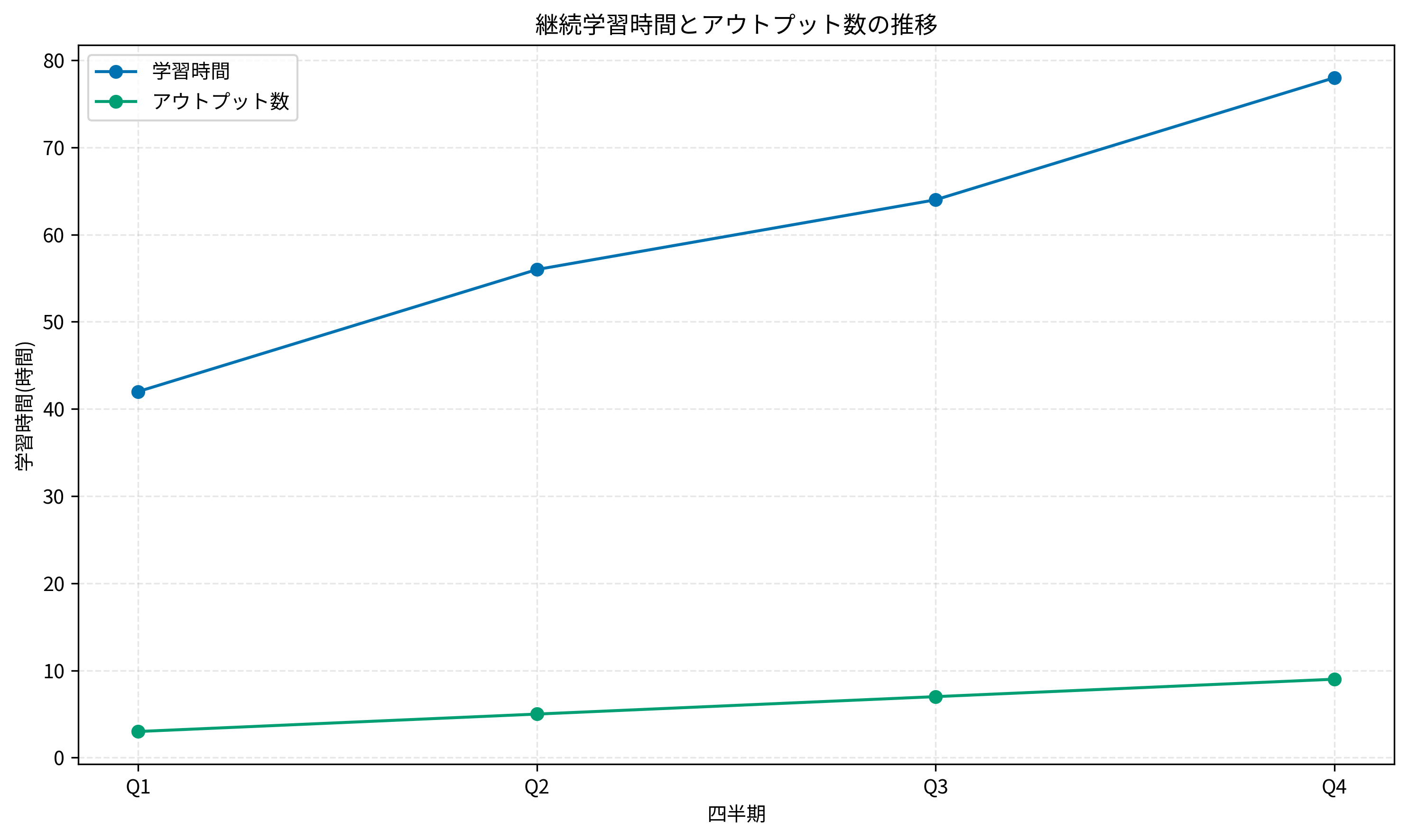 継続学習時間とアウトプット数の推移