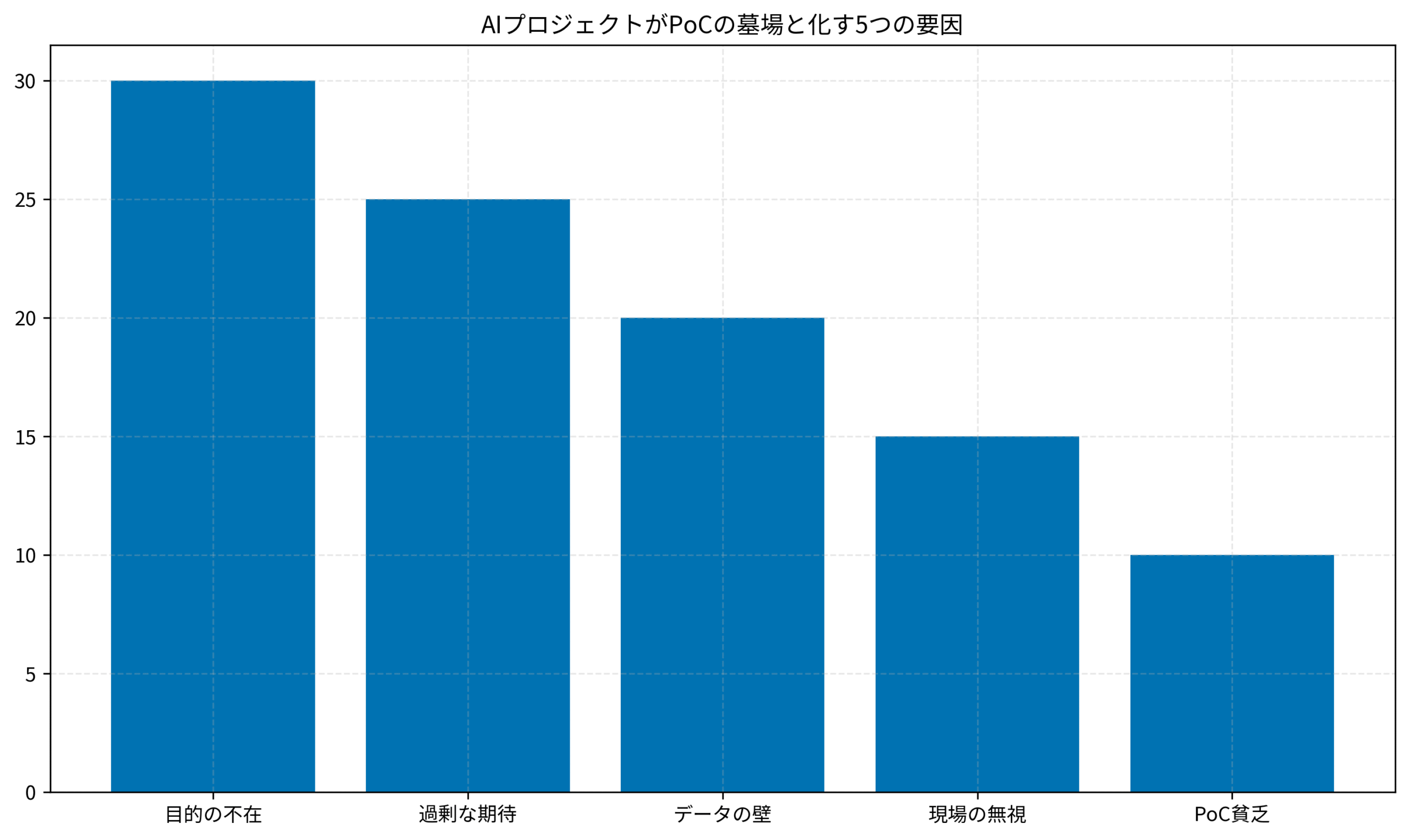 AIプロジェクトがPoCの墓場と化す5つの要因