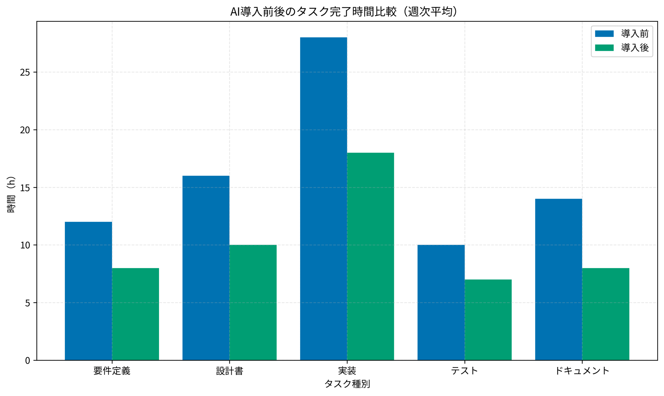 AI導入前後のタスク完了時間比較（週次平均）