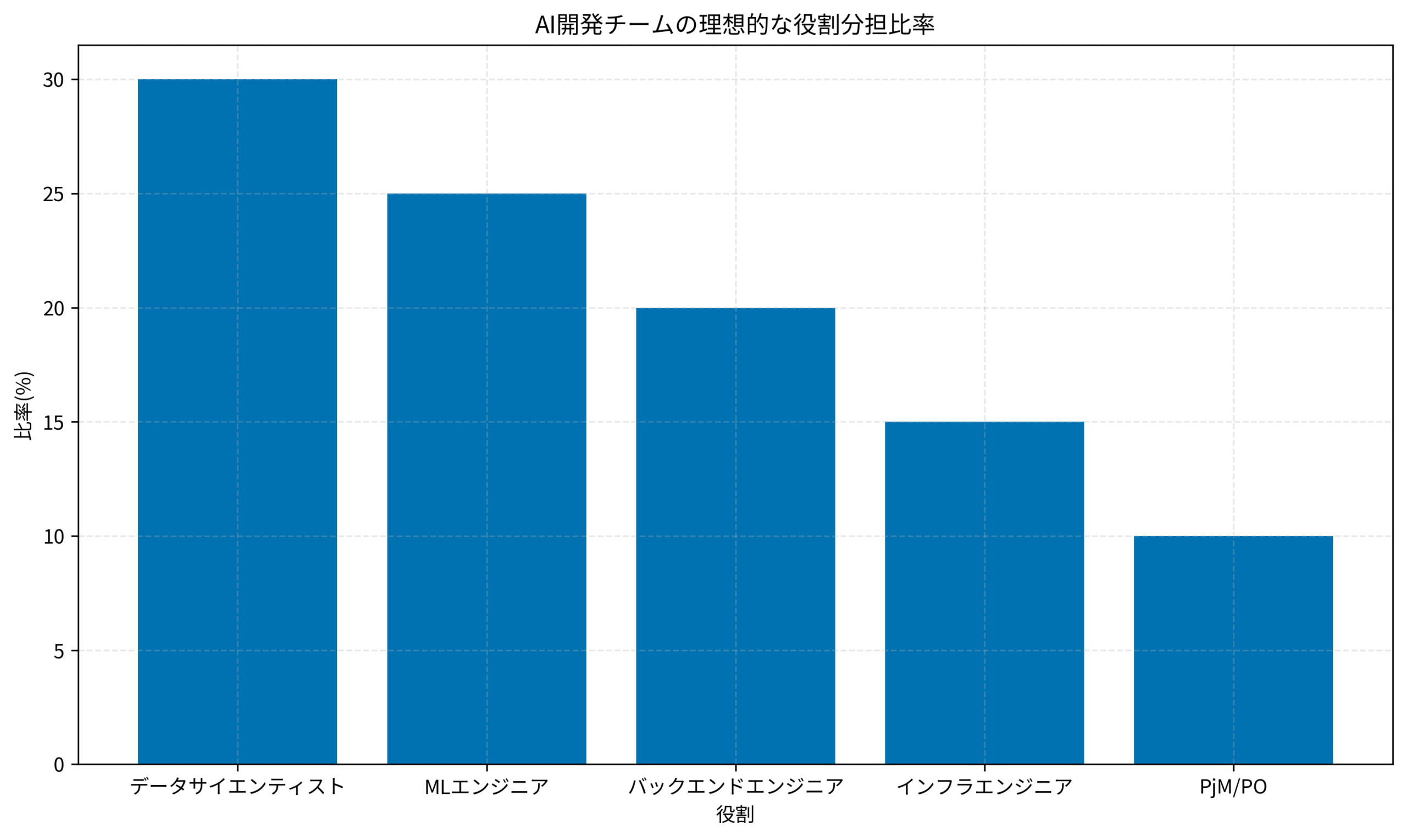 AI開発チームの理想的な役割分担比率