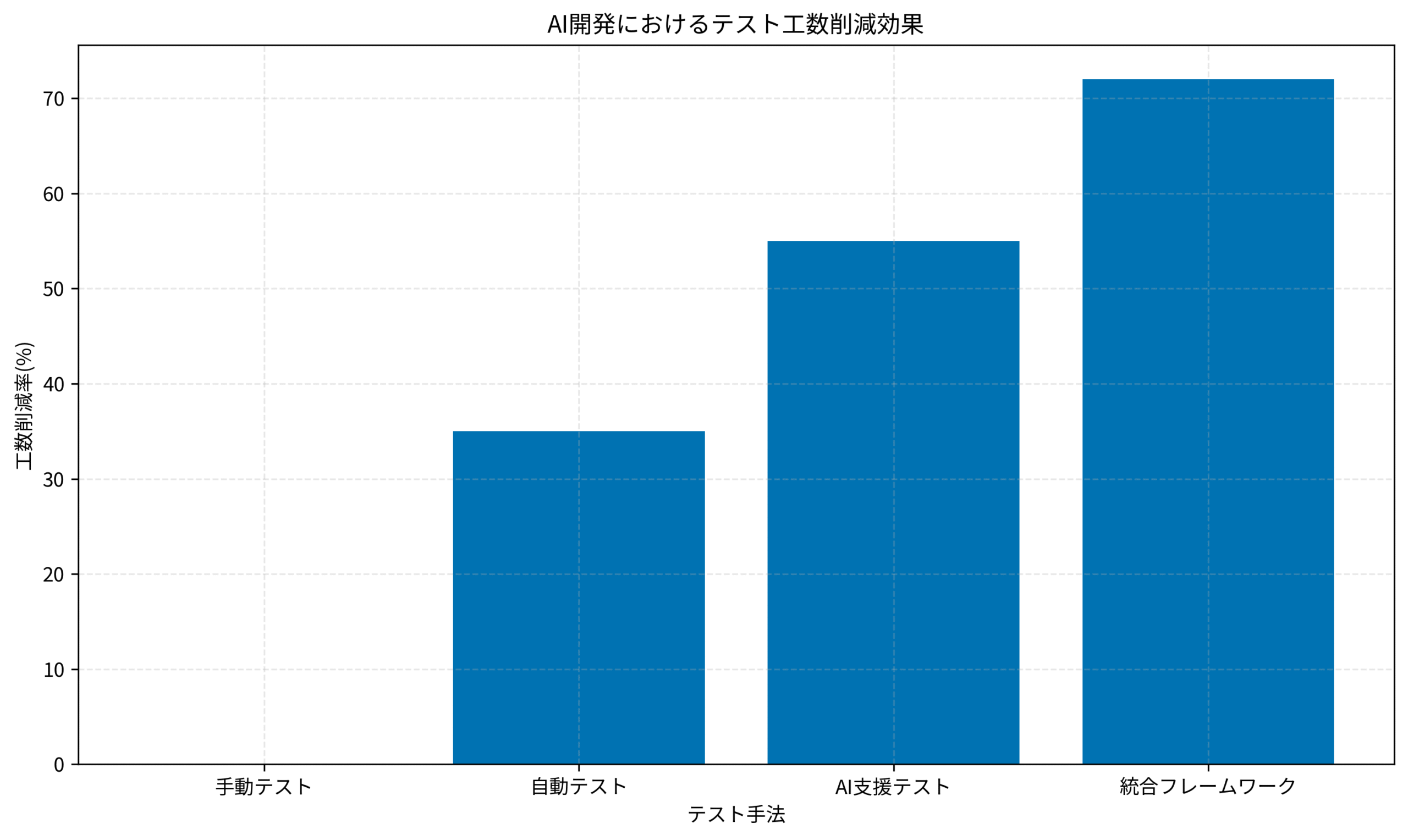 AI開発におけるテスト工数削減効果