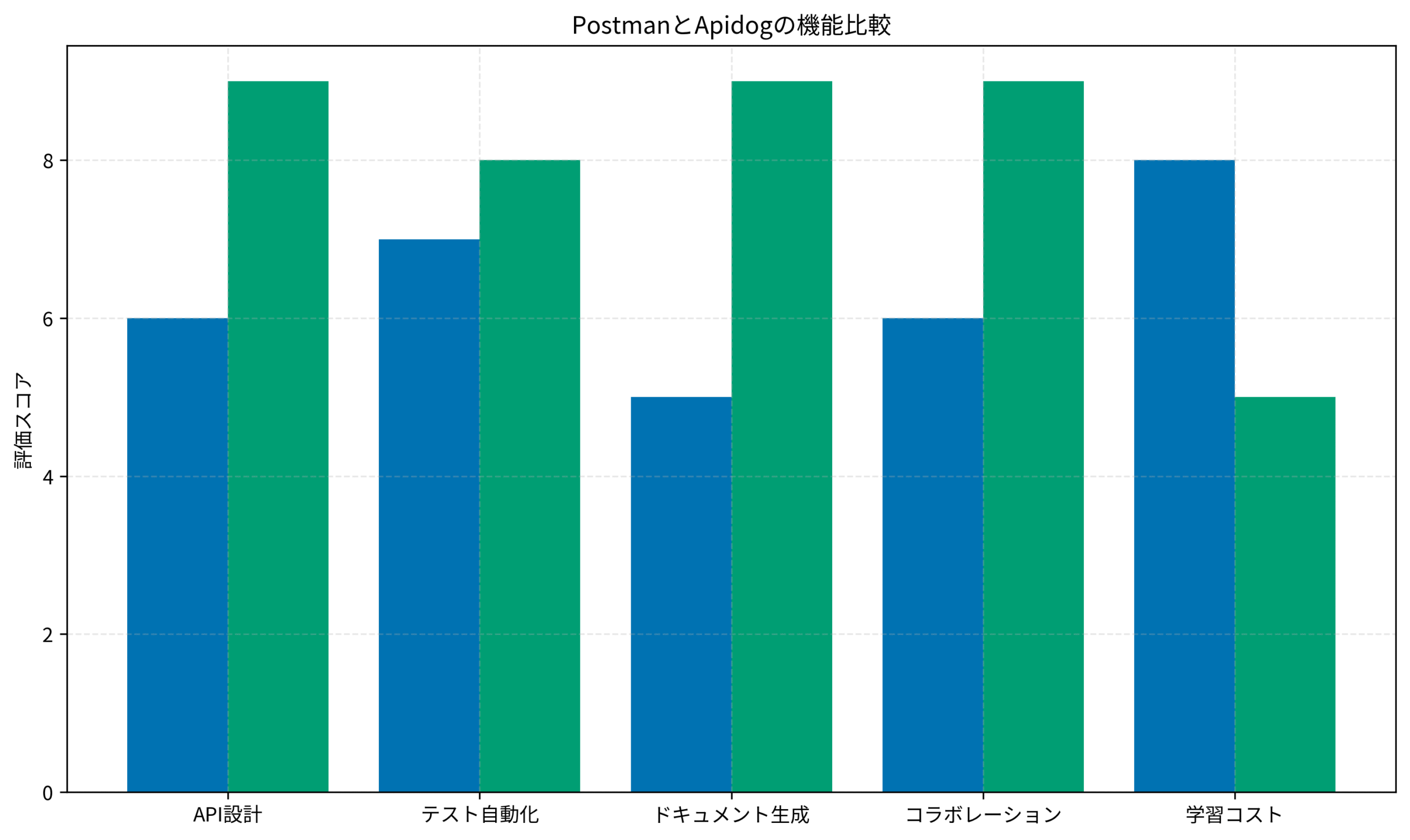 PostmanとApidogの機能比較