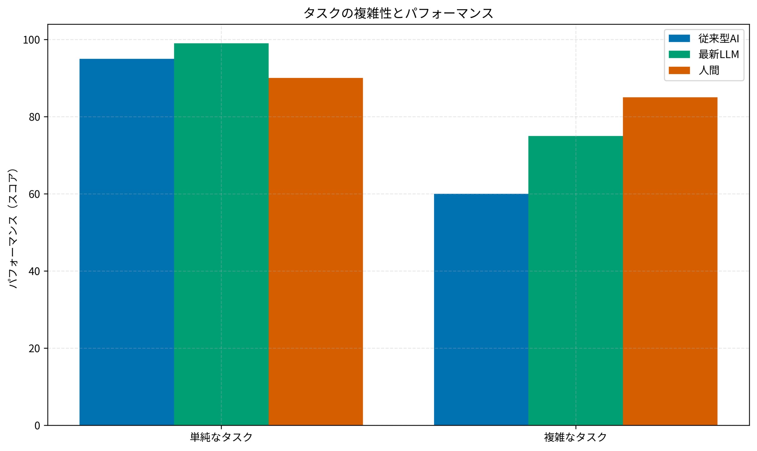タスクの複雑性とパフォーマンス