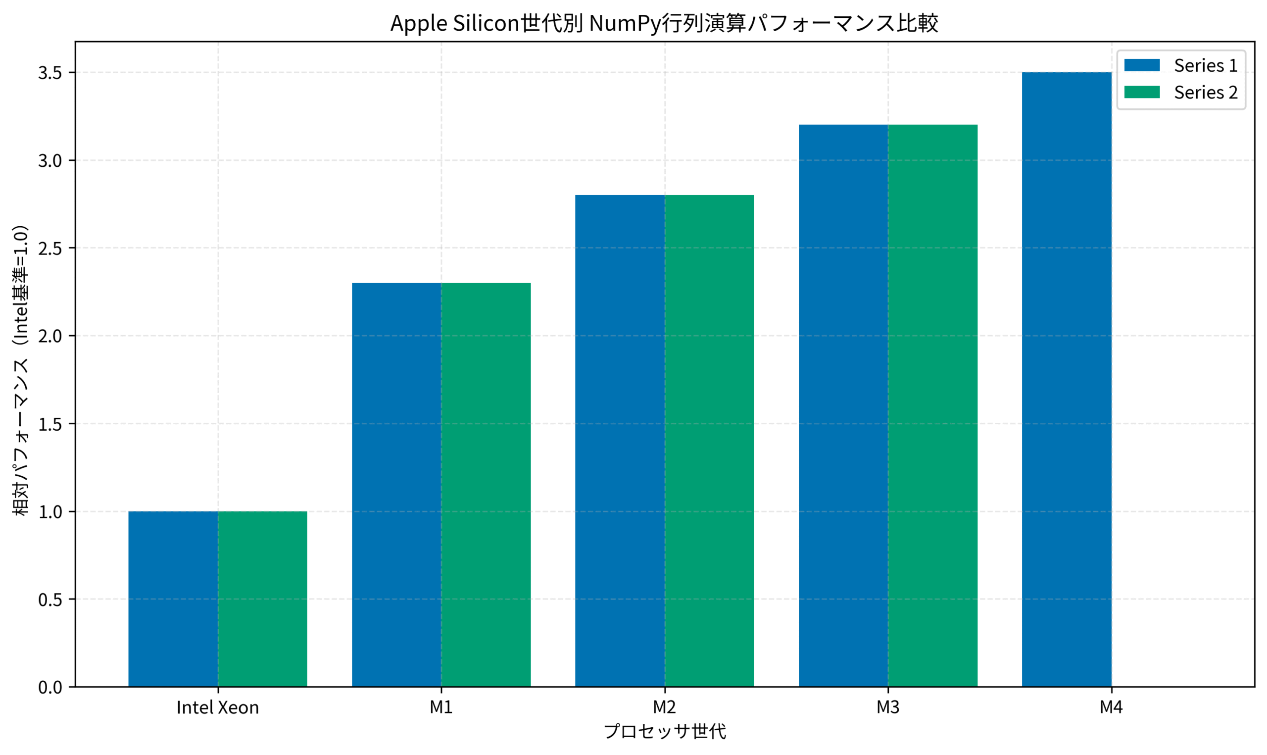 Apple Silicon世代別 NumPy行列演算パフォーマンス比較