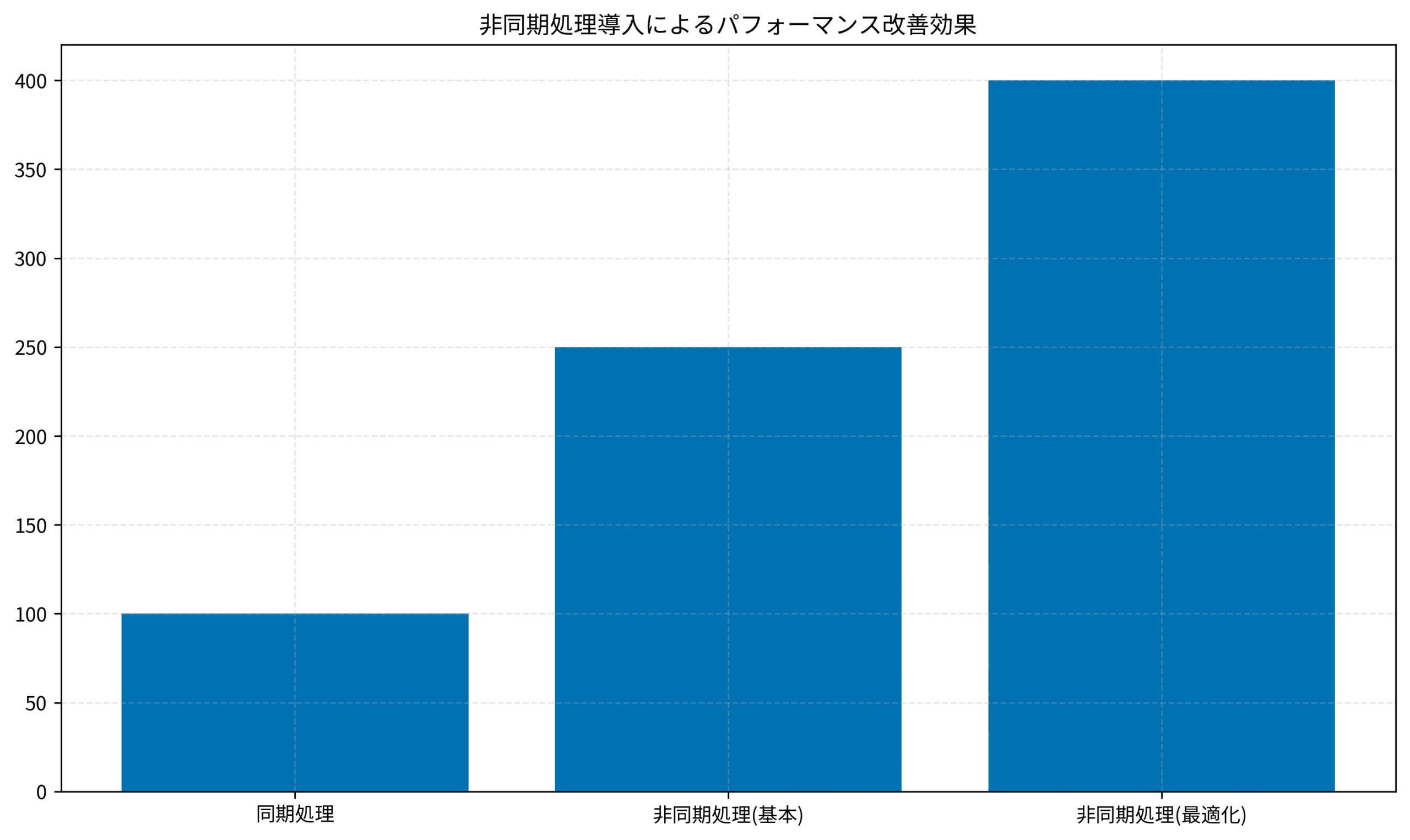 非同期処理導入によるパフォーマンス改善効果