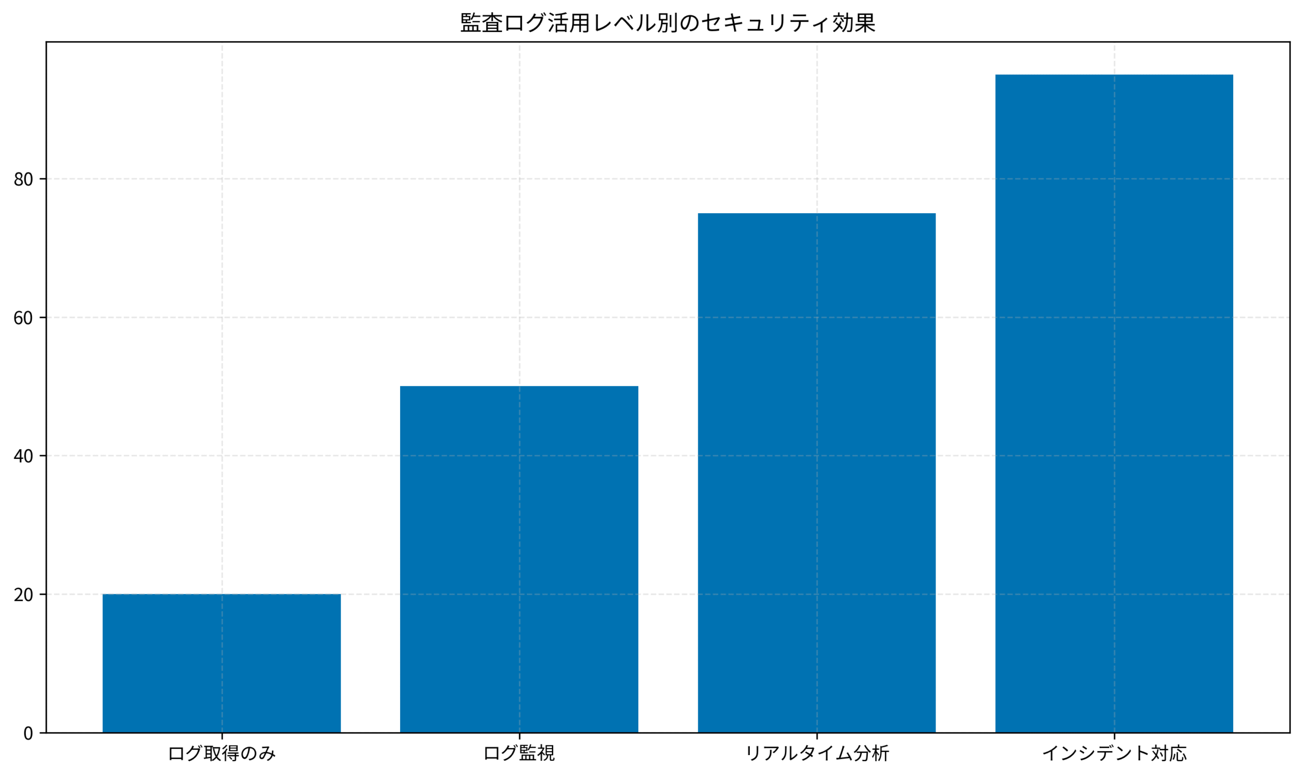 監査ログ活用レベル別のセキュリティ効果