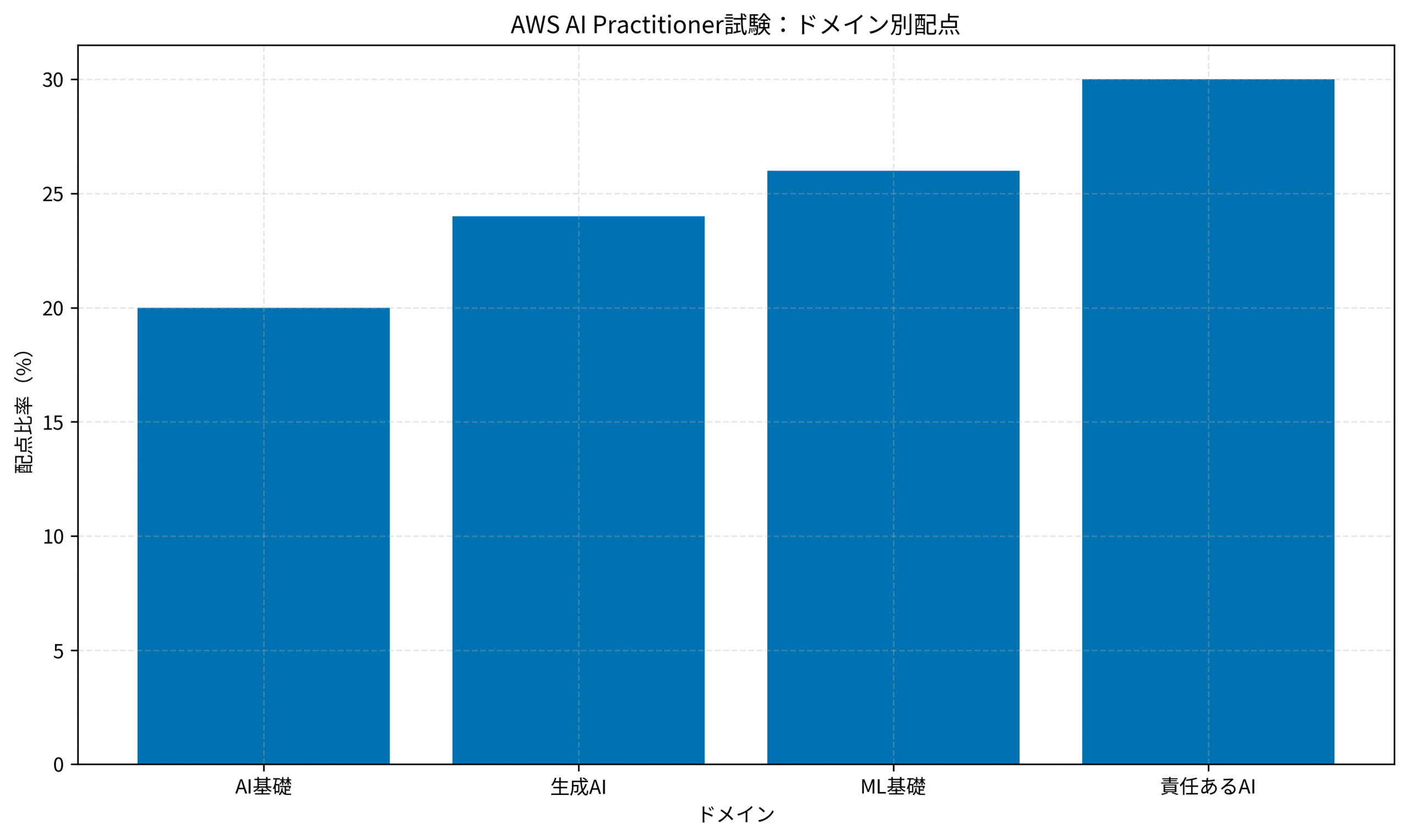 AWS AI Practitioner試験：ドメイン別配点