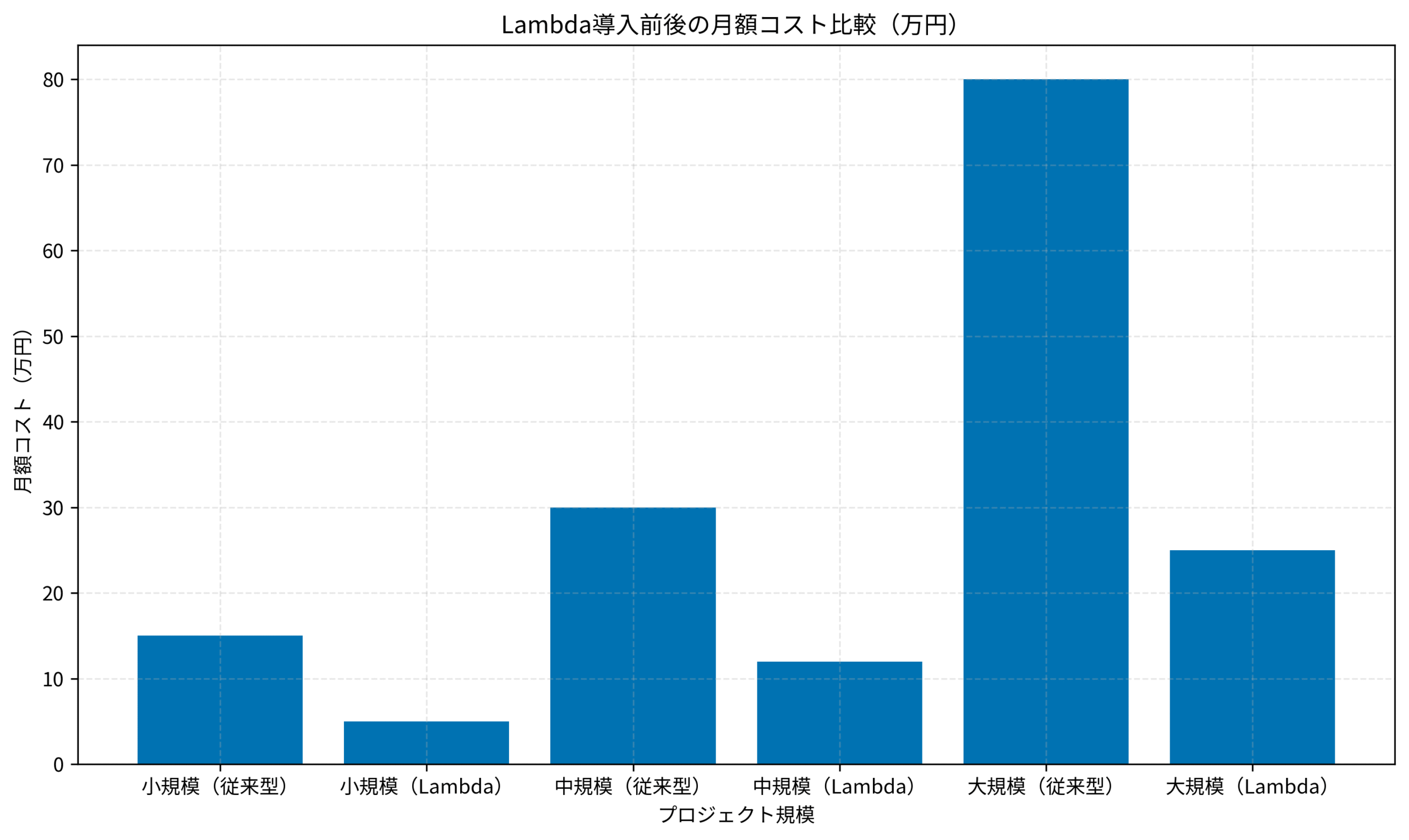 Lambda導入前後の月額コスト比較（万円）