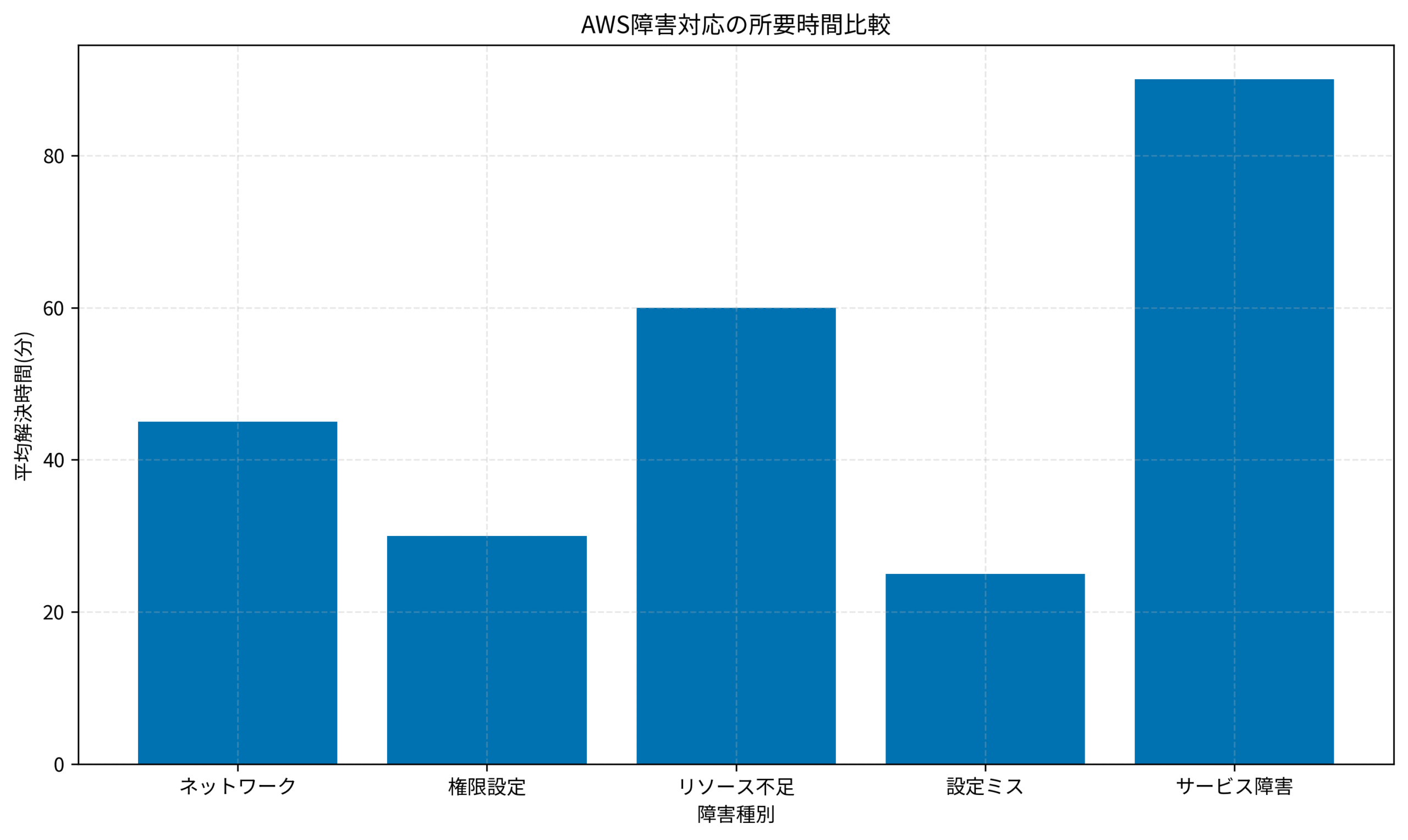 AWS障害対応の所要時間比較