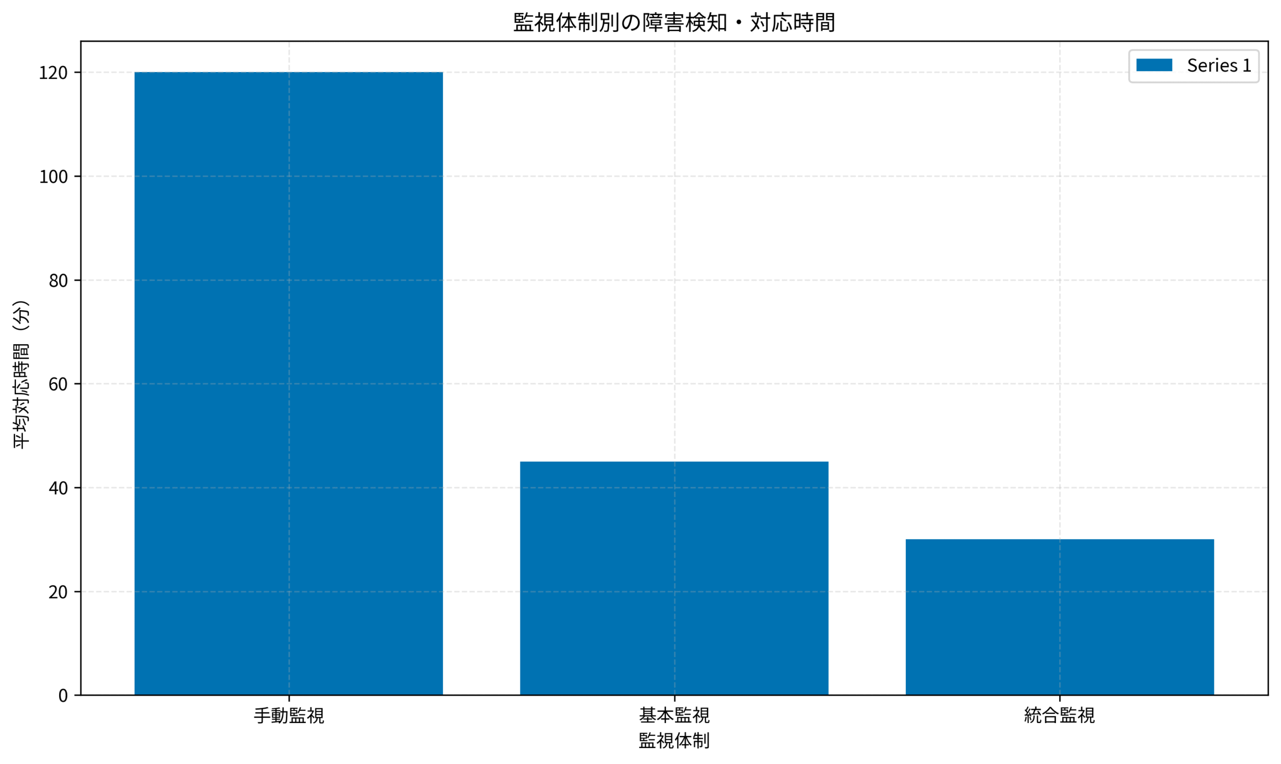 監視体制別の障害検知・対応時間