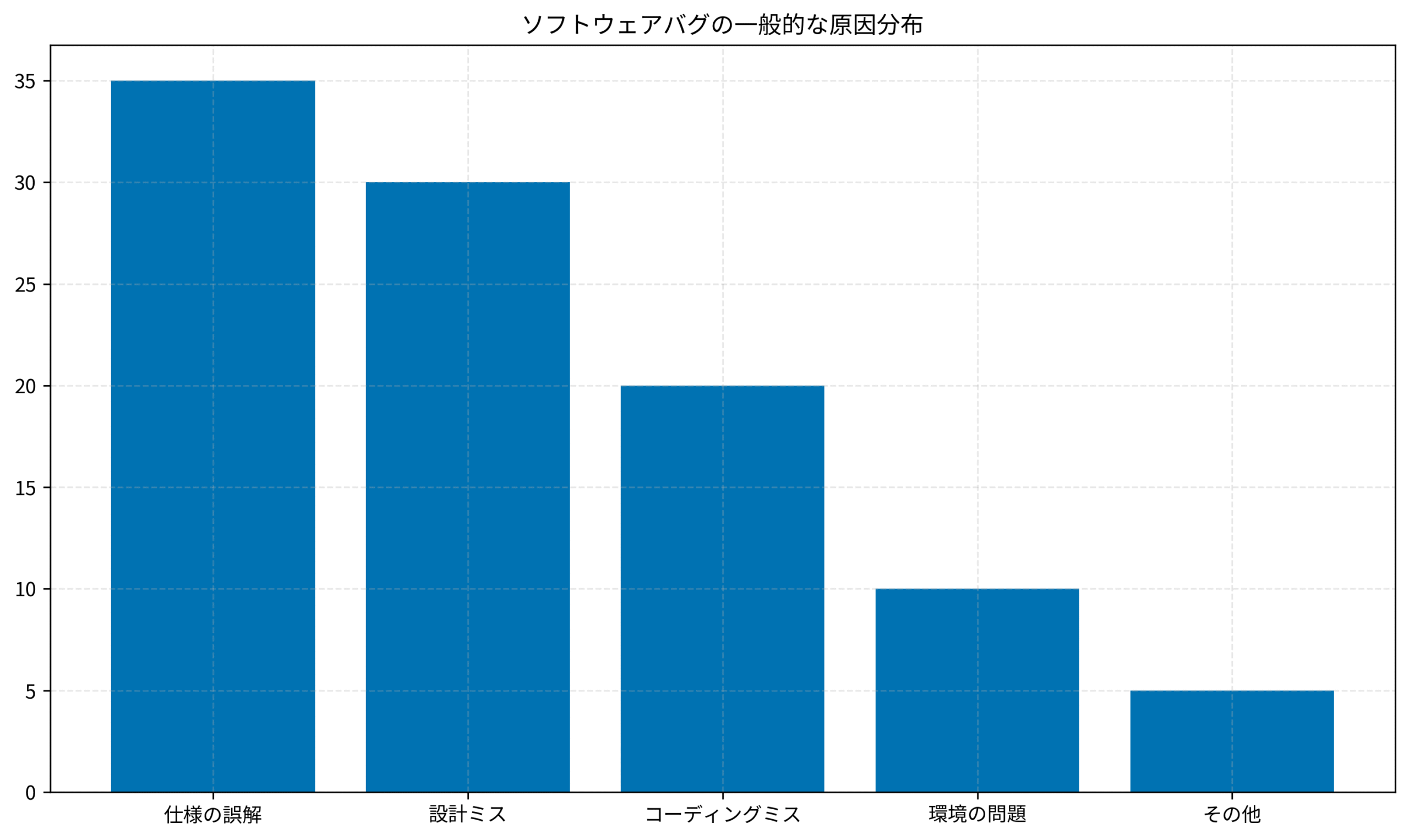 ソフトウェアバグの一般的な原因分布