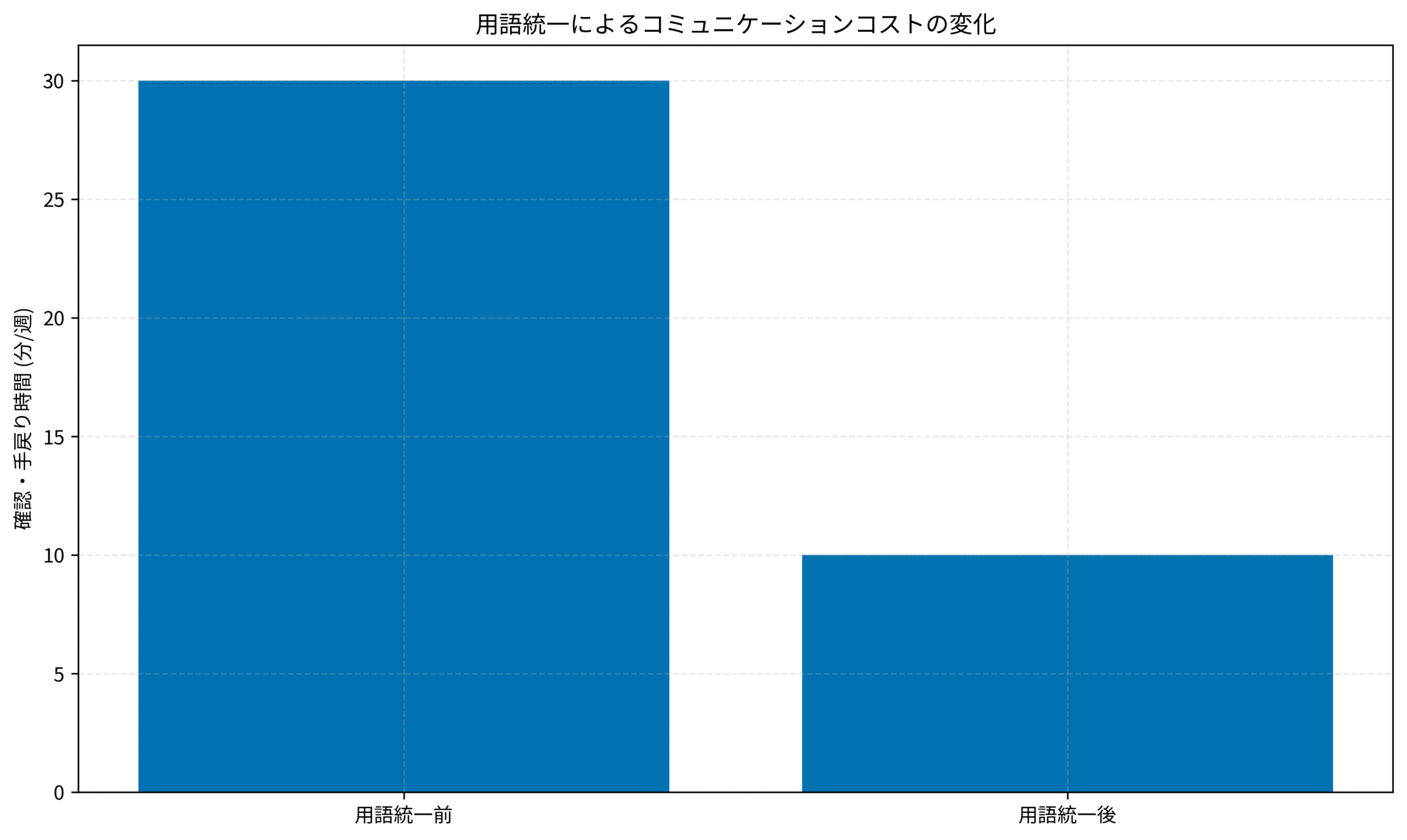 用語統一によるコミュニケーションコストの変化