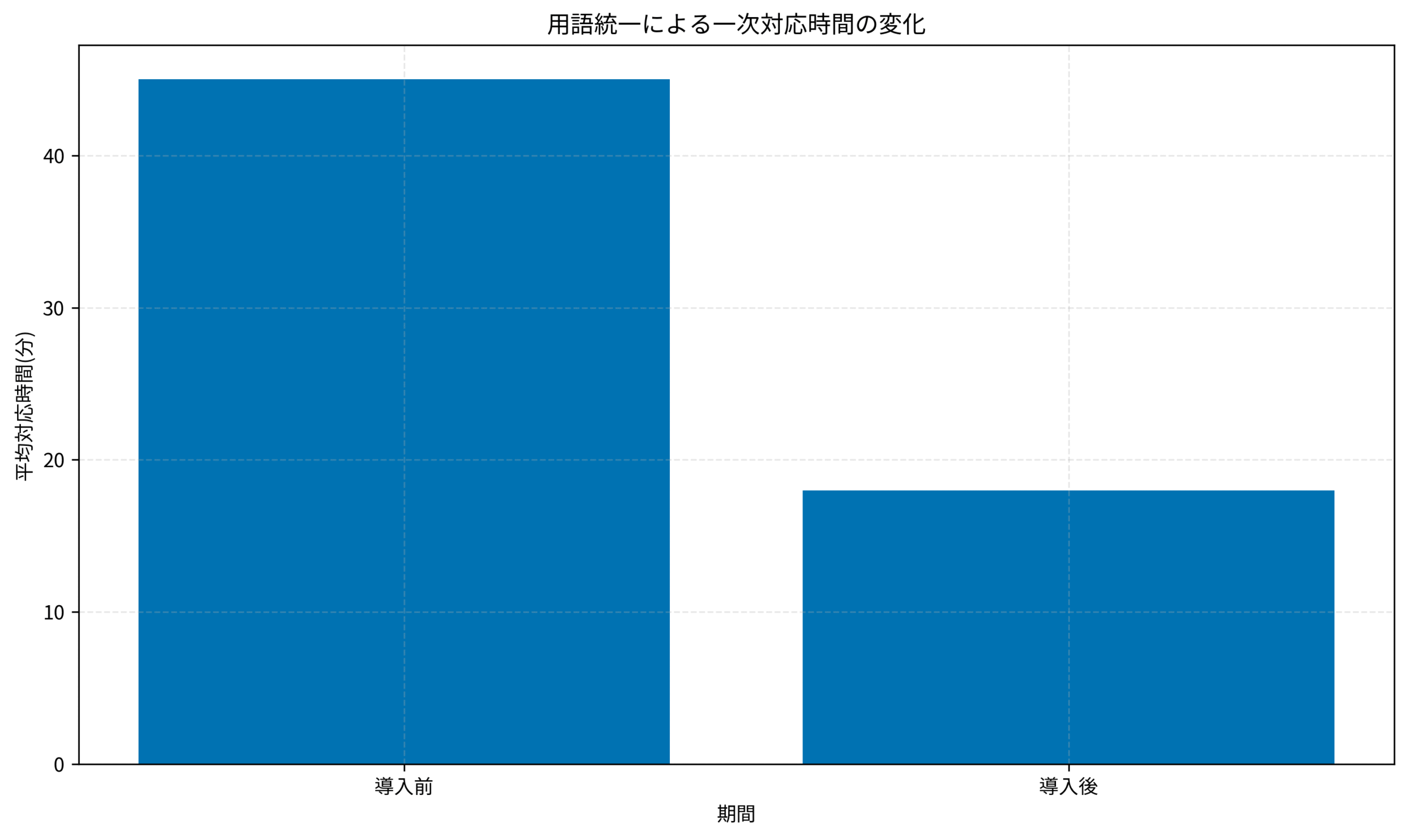 用語統一による一次対応時間の変化