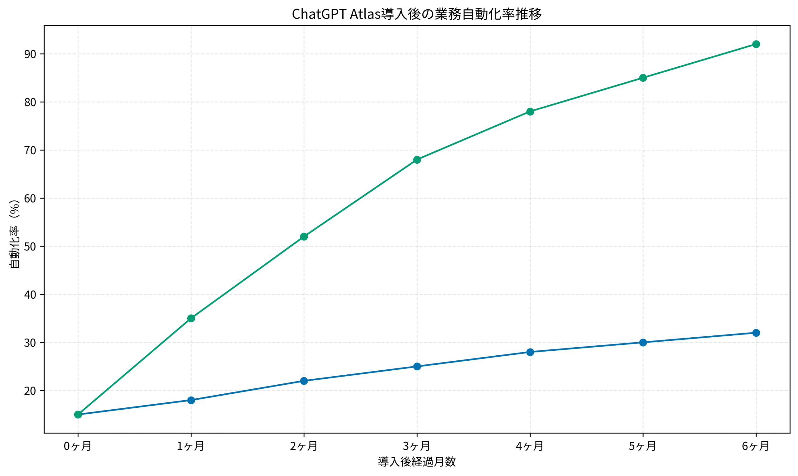 ChatGPT Atlas導入後の業務自動化率推移