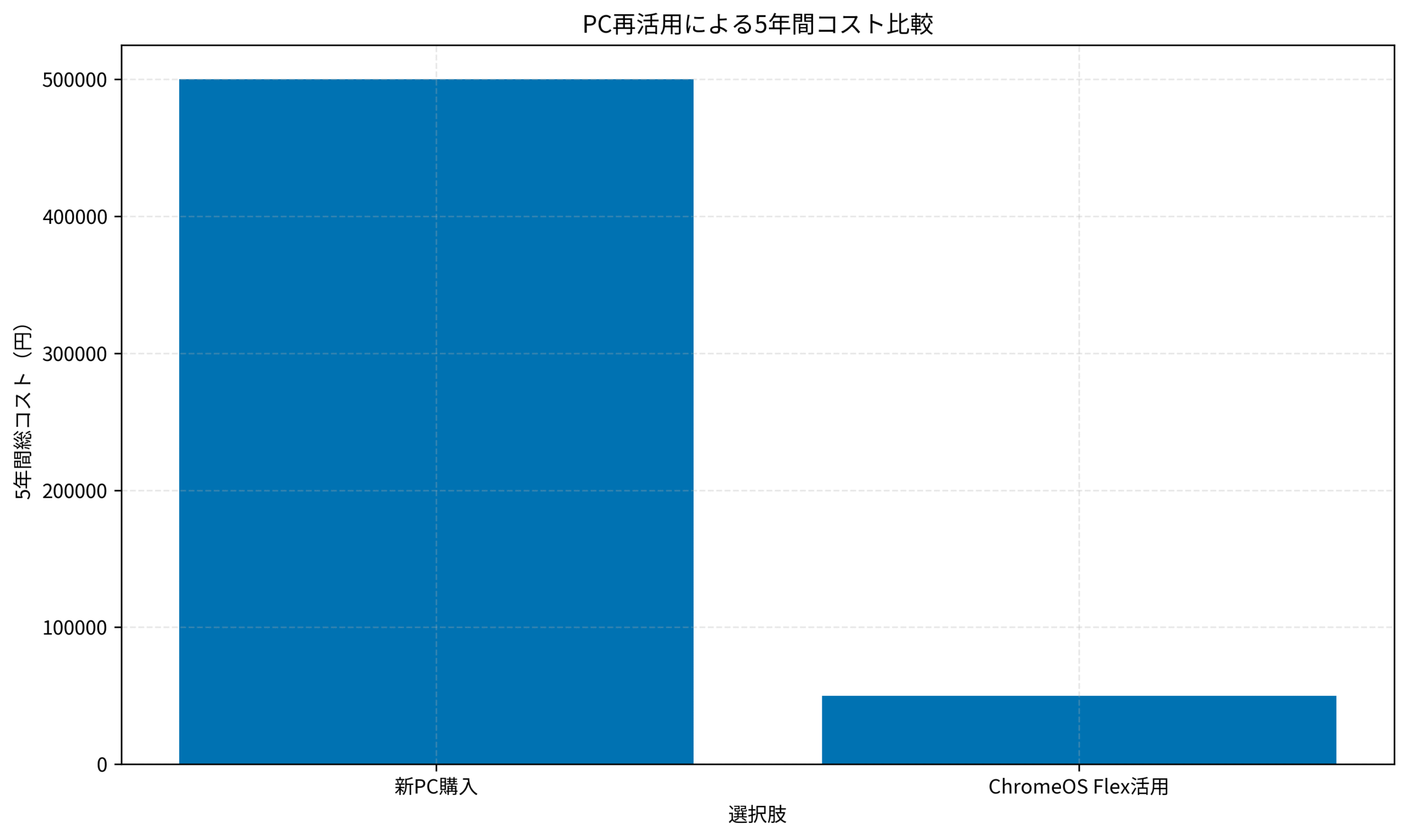 PC再活用による5年間コスト比較