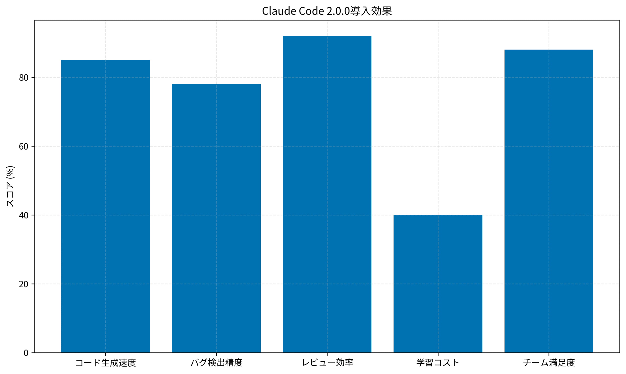 Claude Code 2.0.0導入効果