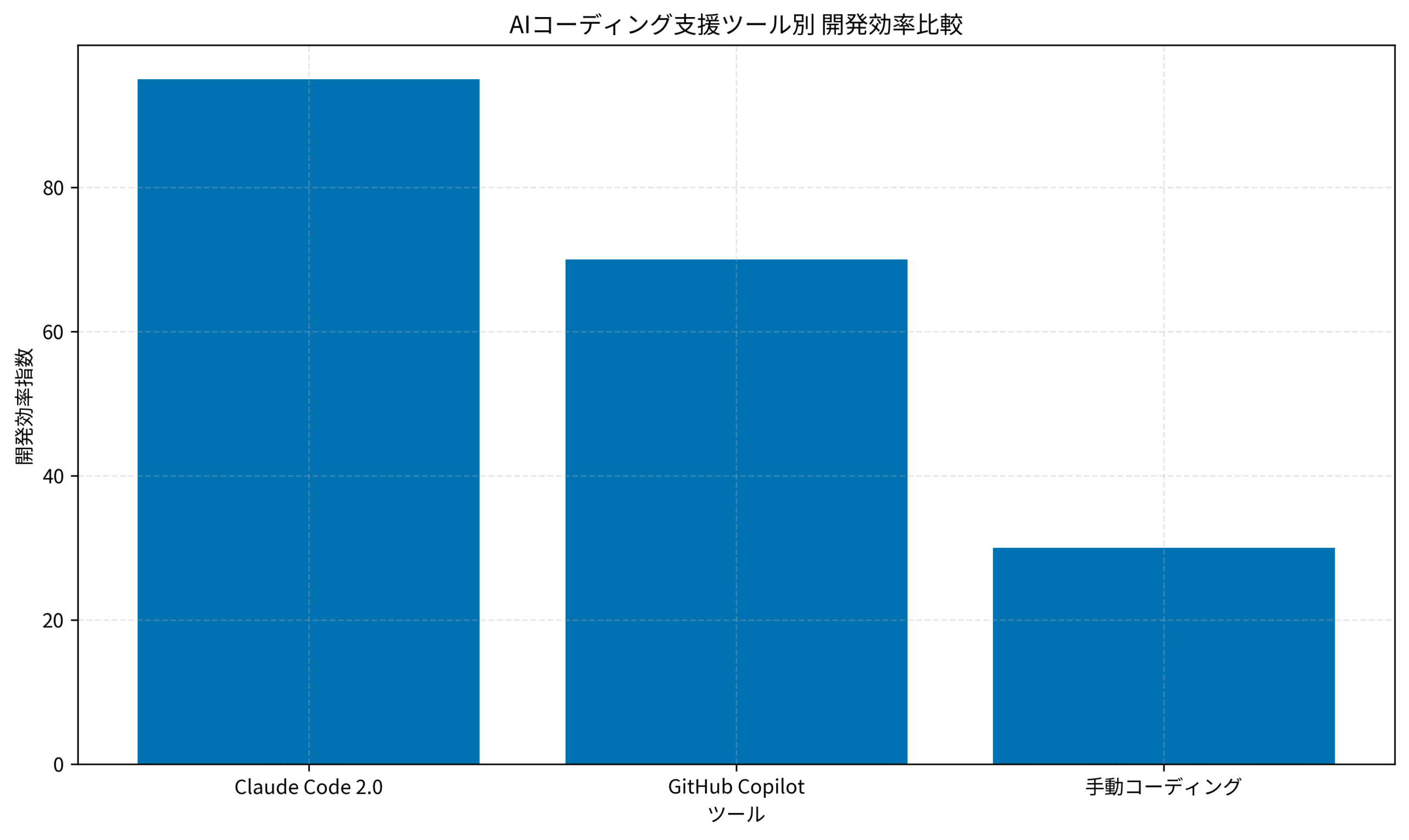 AIコーディング支援ツール別 開発効率比較