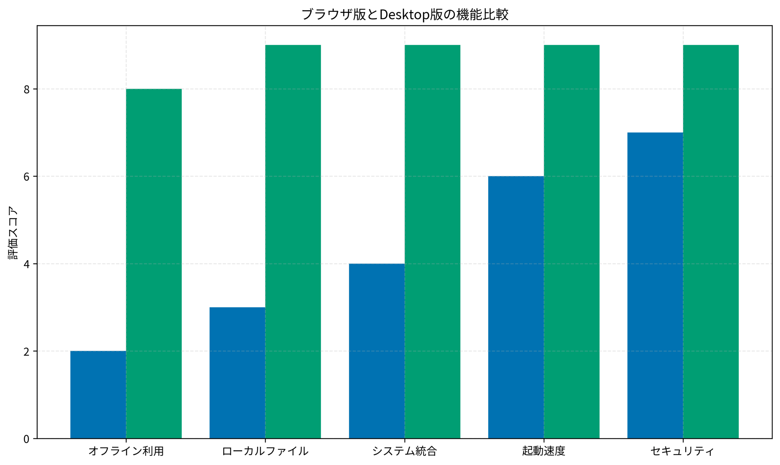 ブラウザ版とDesktop版の機能比較