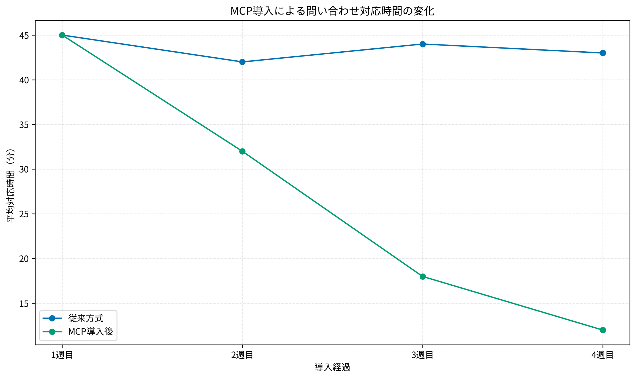MCP導入による問い合わせ対応時間の変化
