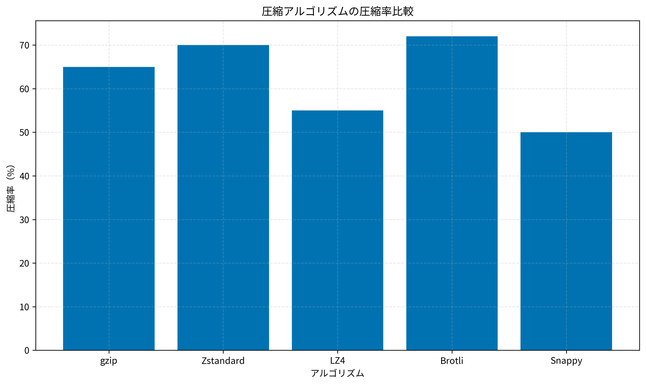 圧縮アルゴリズムの圧縮率比較