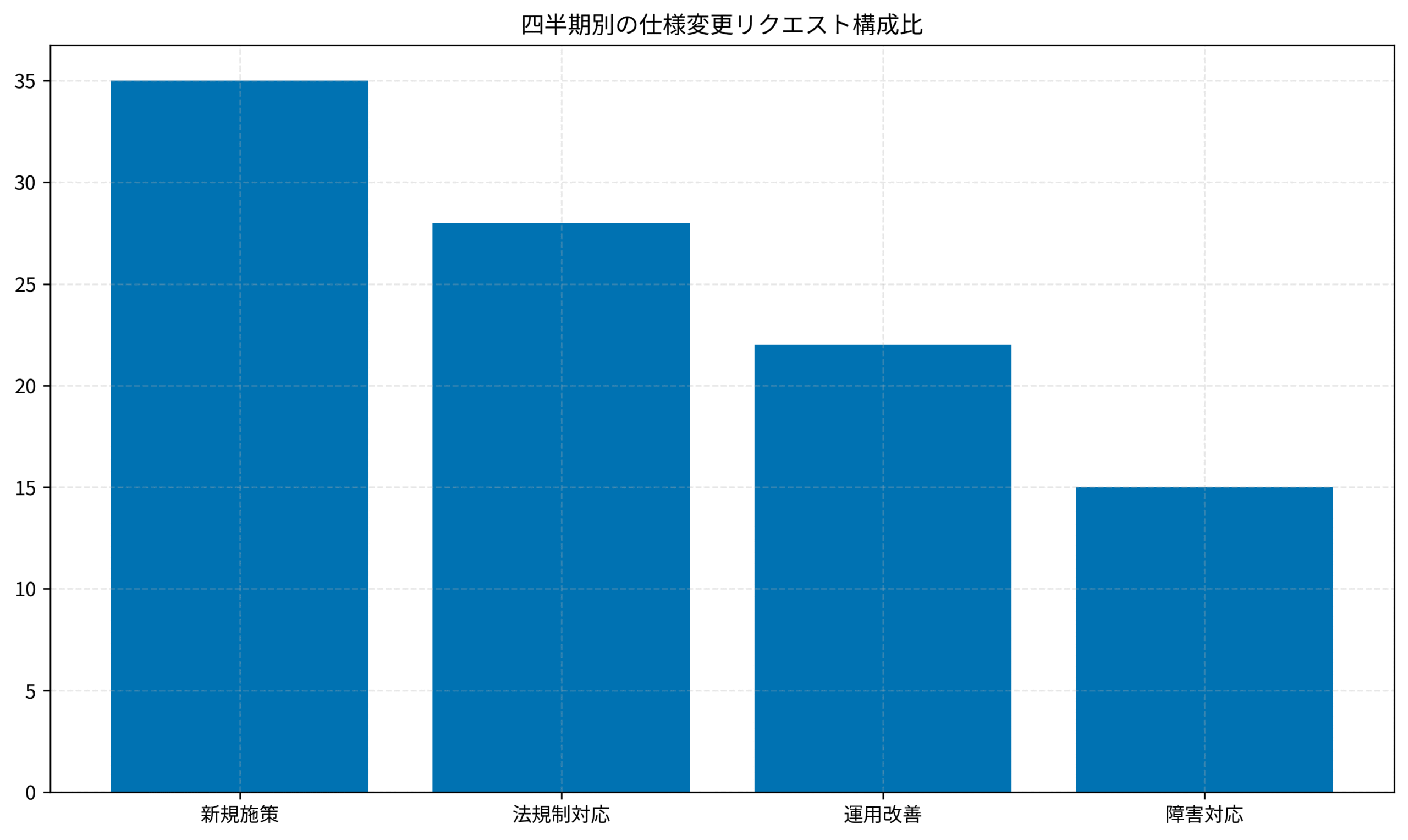 四半期別の仕様変更リクエスト構成比