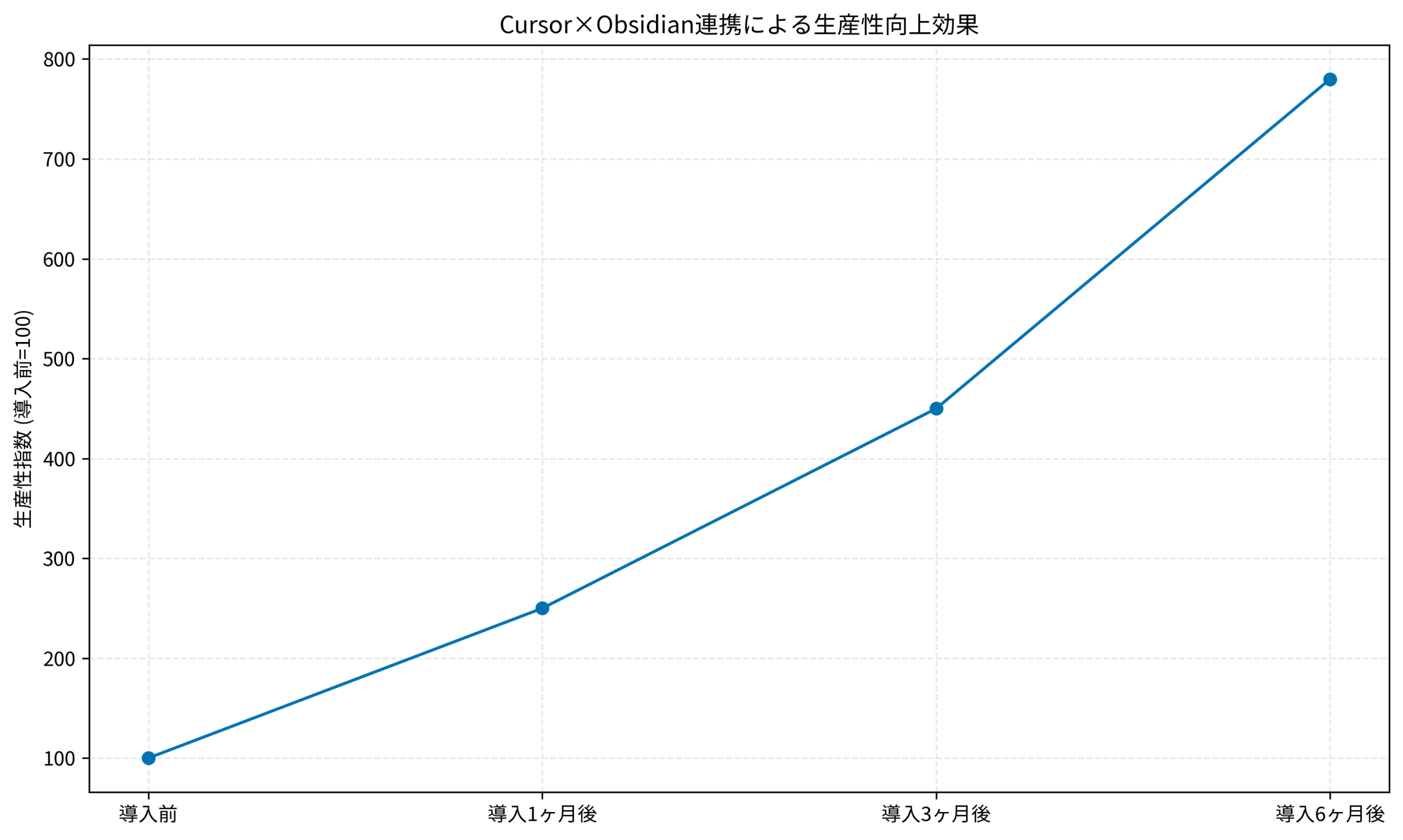 Cursor×Obsidian連携による生産性向上効果
